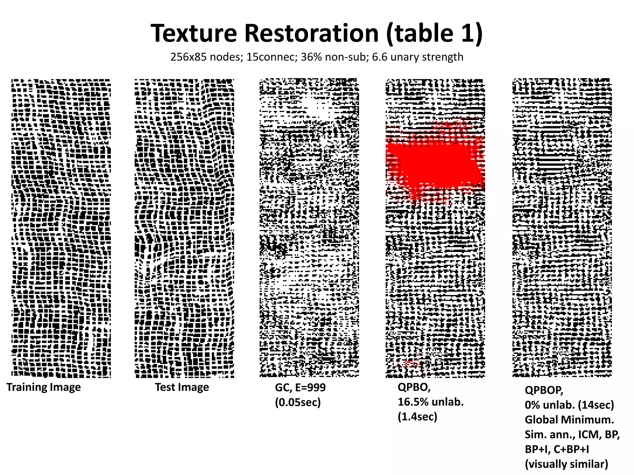 Texture Restoration (table 1) 256x85 nodes; 15connec; 36% non-sub; 6.6 unary strength Training Image Test Image GC, E=999 QPBO, QPBOP, (0.05sec) 16.5% unlab. 0% unlab. (14sec) (1.4sec) Global Minimum. Sim. ann., ICM, BP, BP+I, C+BP+I (visually similar) 