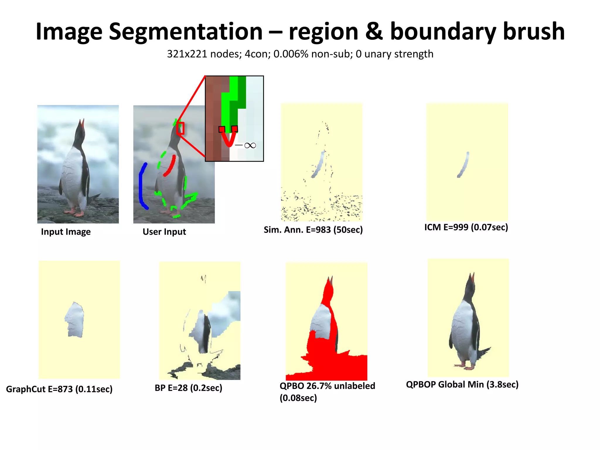 Image Segmentation – region & boundary brush 321x221 nodes; 4con; 0.006% non-sub; 0 unary strength Input Image User Input Sim. Ann. E=983 (50sec) ICM E=999 (0.07sec) GraphCut E=873 (0.11sec) BP E=28 (0.2sec) QPBO 26.7% unlabeled QPBOP Global Min (3.8sec) (0.08sec) 