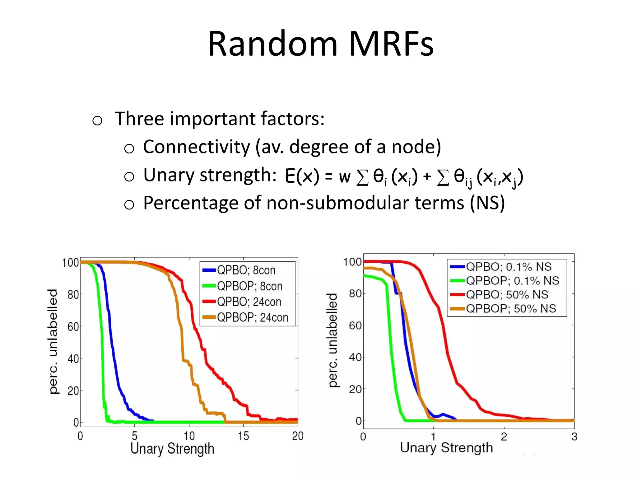 Random MRFs o Three important factors: o Connectivity (av. degree of a node) o Unary strength: E(x) = w ∑ θi (xi) + ∑ θij (xi,xj) o Percentage of non-submodular terms (NS) 
