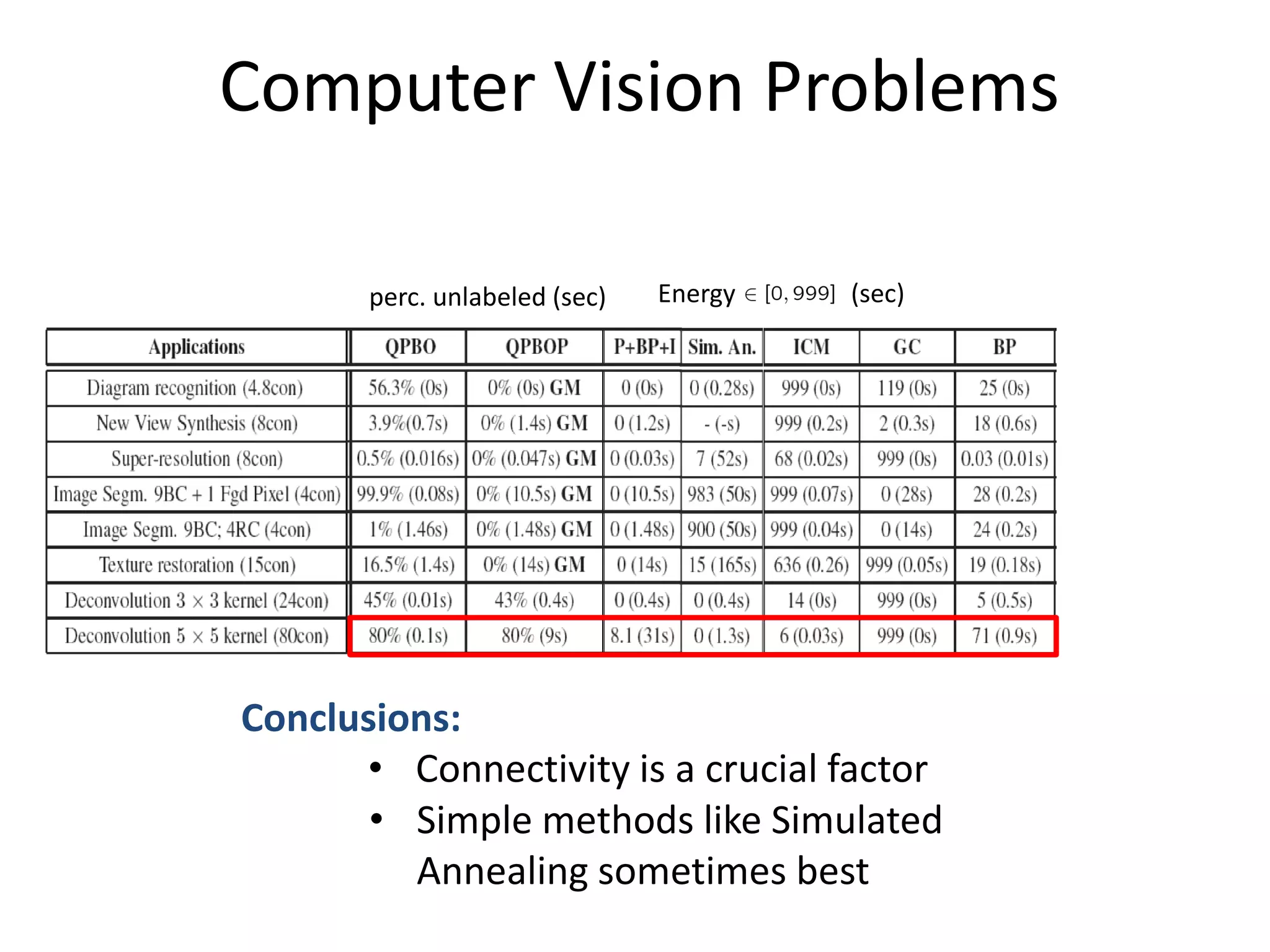 Computer Vision Problems perc. unlabeled (sec) Energy (sec) Conclusions: • Connectivity is a crucial factor • Simple methods like Simulated Annealing sometimes best 