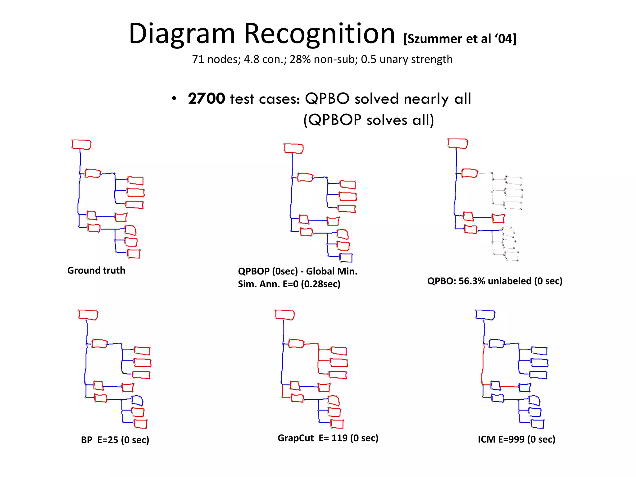 Diagram Recognition [Szummer et al ‘04] 71 nodes; 4.8 con.; 28% non-sub; 0.5 unary strength • 2700 test cases: QPBO solved nearly all (QPBOP solves all) Ground truth QPBOP (0sec) - Global Min. Sim. Ann. E=0 (0.28sec) QPBO: 56.3% unlabeled (0 sec) BP E=25 (0 sec) GrapCut E= 119 (0 sec) ICM E=999 (0 sec) 