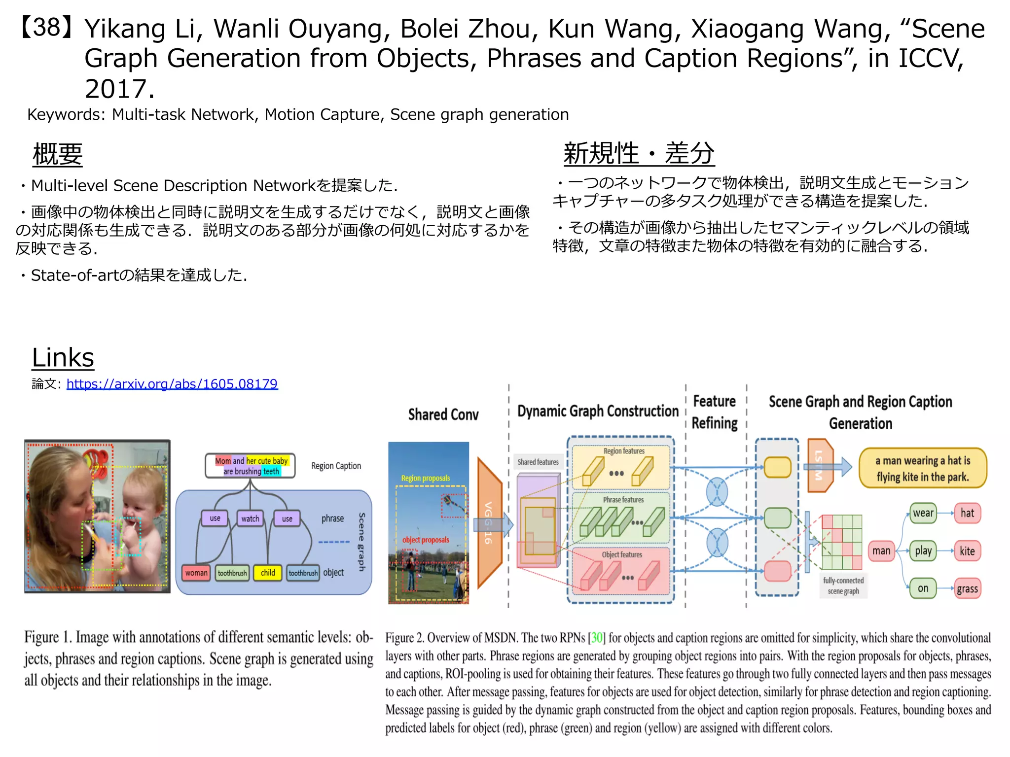 Yikang Li, Wanli Ouyang, Bolei Zhou, Kun Wang, Xiaogang Wang, “Scene
Graph Generation from Objects, Phrases and Caption Regions”, in ICCV,
2017.
Keywords: Multi-task Network, Motion Capture, Scene graph generation
概要
・Multi-level Scene Description Networkを提案した．
・画像中の物体検出と同時に説明⽂を⽣成するだけでなく，説明⽂と画像
の対応関係も⽣成できる．説明⽂のある部分が画像の何処に対応するかを
反映できる．
・State-of-artの結果を達成した．
新規性・差分
・⼀つのネットワークで物体検出，説明⽂⽣成とモーション
キャプチャーの多タスク処理ができる構造を提案した．
・その構造が画像から抽出したセマンティックレベルの領域
特徴，⽂章の特徴また物体の特徴を有効的に融合する．
Links
論⽂: https://arxiv.org/abs/1605.08179
【38】
 
