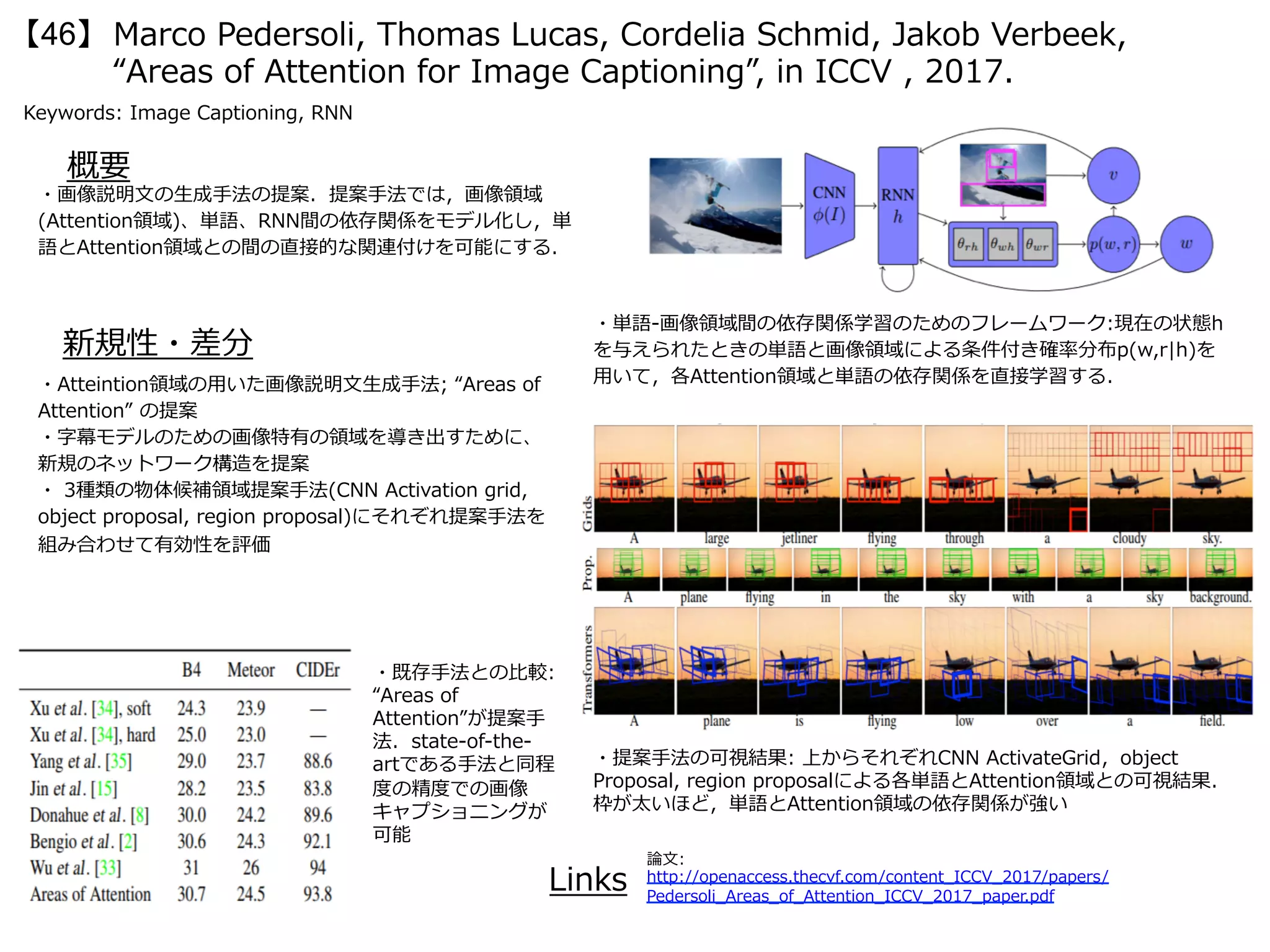 Marco Pedersoli, Thomas Lucas, Cordelia Schmid, Jakob Verbeek,
“Areas of Attention for Image Captioning”, in ICCV , 2017.
【46】
Keywords: Image Captioning, RNN
新規性・差分
概要
・画像説明⽂の⽣成⼿法の提案．提案⼿法では，画像領域
(Attention領域)、単語、RNN間の依存関係をモデル化し，単
語とAttention領域との間の直接的な関連付けを可能にする．
・Atteintion領域の⽤いた画像説明⽂⽣成⼿法; “Areas of
Attention” の提案
・字幕モデルのための画像特有の領域を導き出すために、
新規のネットワーク構造を提案
・ 3種類の物体候補領域提案⼿法(CNN Activation grid,
object proposal, region proposal)にそれぞれ提案⼿法を
組み合わせて有効性を評価
Links
論⽂:
http://openaccess.thecvf.com/content_ICCV_2017/papers/
Pedersoli_Areas_of_Attention_ICCV_2017_paper.pdf
・単語-画像領域間の依存関係学習のためのフレームワーク:現在の状態h
を与えられたときの単語と画像領域による条件付き確率分布p(w,r|h)を
⽤いて，各Attention領域と単語の依存関係を直接学習する．
・提案⼿法の可視結果: 上からそれぞれCNN ActivateGrid，object
Proposal, region proposalによる各単語とAttention領域との可視結果．
枠が太いほど，単語とAttention領域の依存関係が強い
・既存⼿法との⽐較:
“Areas of
Attention”が提案⼿
法．state-of-the-
artである⼿法と同程
度の精度での画像
キャプショニングが
可能
 