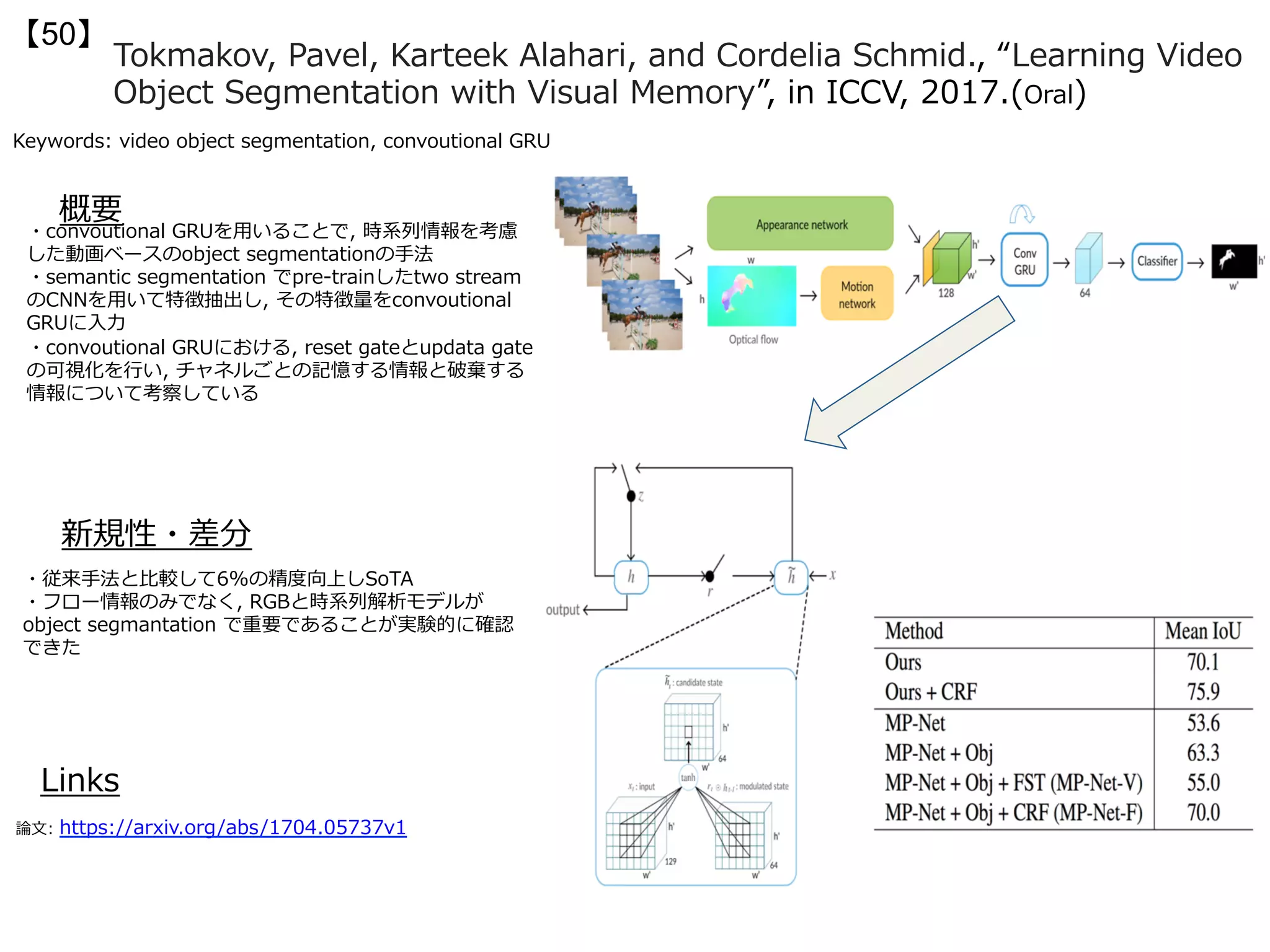 Tokmakov, Pavel, Karteek Alahari, and Cordelia Schmid., “Learning Video
Object Segmentation with Visual Memory”, in ICCV, 2017.(Oral)
【50】
Keywords: video object segmentation, convoutional GRU
新規性・差分
概要
・convoutional GRUを⽤いることで, 時系列情報を考慮
した動画ベースのobject segmentationの⼿法
・semantic segmentation でpre-trainしたtwo stream
のCNNを⽤いて特徴抽出し, その特徴量をconvoutional
GRUに⼊⼒
・convoutional GRUにおける, reset gateとupdata gate
の可視化を⾏い, チャネルごとの記憶する情報と破棄する
情報について考察している
・従来⼿法と⽐較して6%の精度向上しSoTA
・フロー情報のみでなく, RGBと時系列解析モデルが
object segmantation で重要であることが実験的に確認
できた
Links
論⽂: https://arxiv.org/abs/1704.05737v1
 