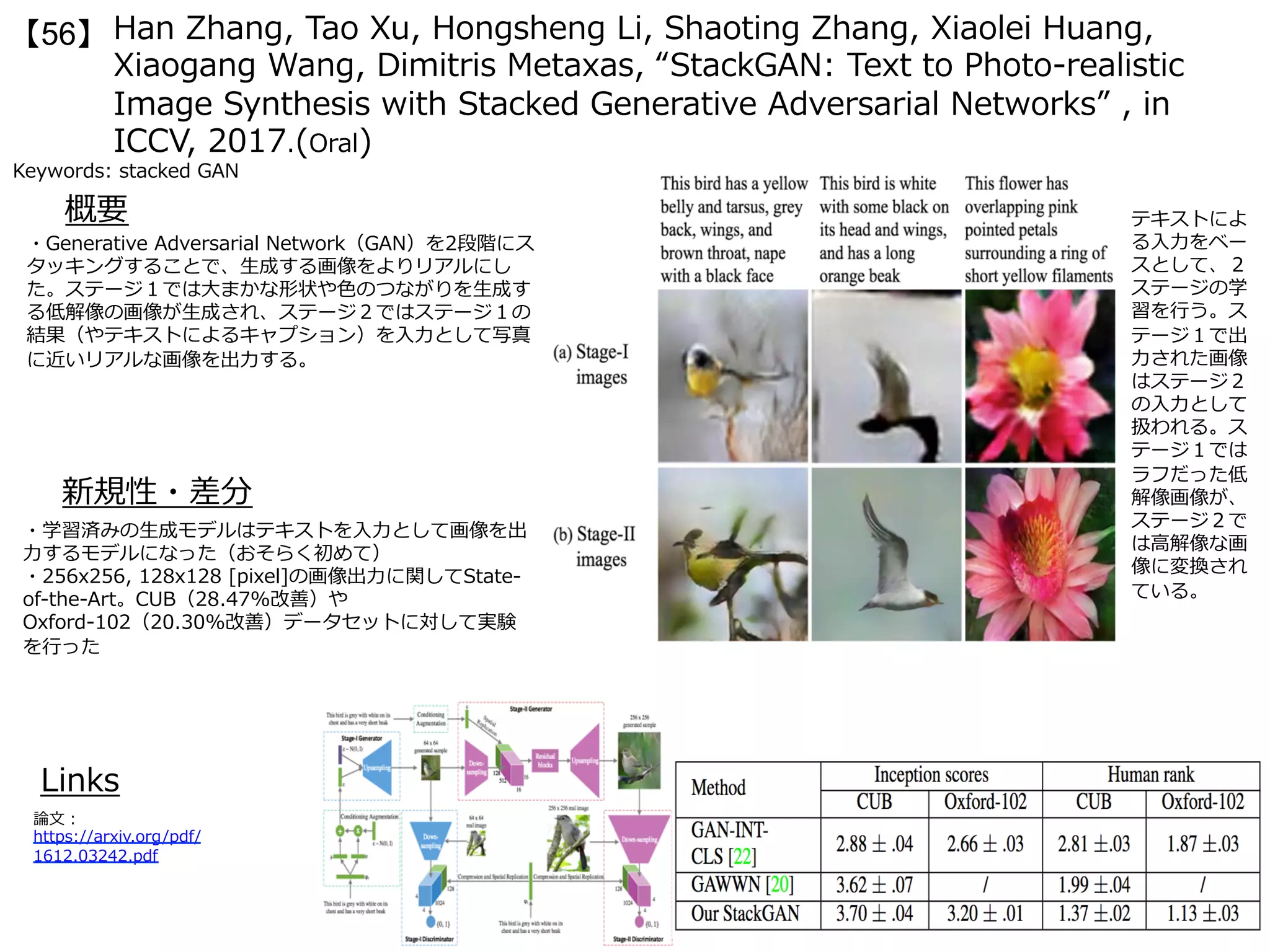 Han Zhang, Tao Xu, Hongsheng Li, Shaoting Zhang, Xiaolei Huang,
Xiaogang Wang, Dimitris Metaxas, “StackGAN: Text to Photo-realistic
Image Synthesis with Stacked Generative Adversarial Networks” , in
ICCV, 2017.(Oral)
【56】
Keywords: stacked GAN
新規性・差分
概要
・Generative Adversarial Network（GAN）を2段階にス
タッキングすることで、⽣成する画像をよりリアルにし
た。ステージ１では⼤まかな形状や⾊のつながりを⽣成す
る低解像の画像が⽣成され、ステージ２ではステージ１の
結果（やテキストによるキャプション）を⼊⼒として写真
に近いリアルな画像を出⼒する。
・学習済みの⽣成モデルはテキストを⼊⼒として画像を出
⼒するモデルになった（おそらく初めて）
・256x256, 128x128 [pixel]の画像出⼒に関してState-
of-the-Art。CUB（28.47%改善）や
Oxford-102（20.30%改善）データセットに対して実験
を⾏った
Links
論⽂：
https://arxiv.org/pdf/
1612.03242.pdf
テキストによ
る⼊⼒をベー
スとして、２
ステージの学
習を⾏う。ス
テージ１で出
⼒された画像
はステージ２
の⼊⼒として
扱われる。ス
テージ１では
ラフだった低
解像画像が、
ステージ２で
は⾼解像な画
像に変換され
ている。
 