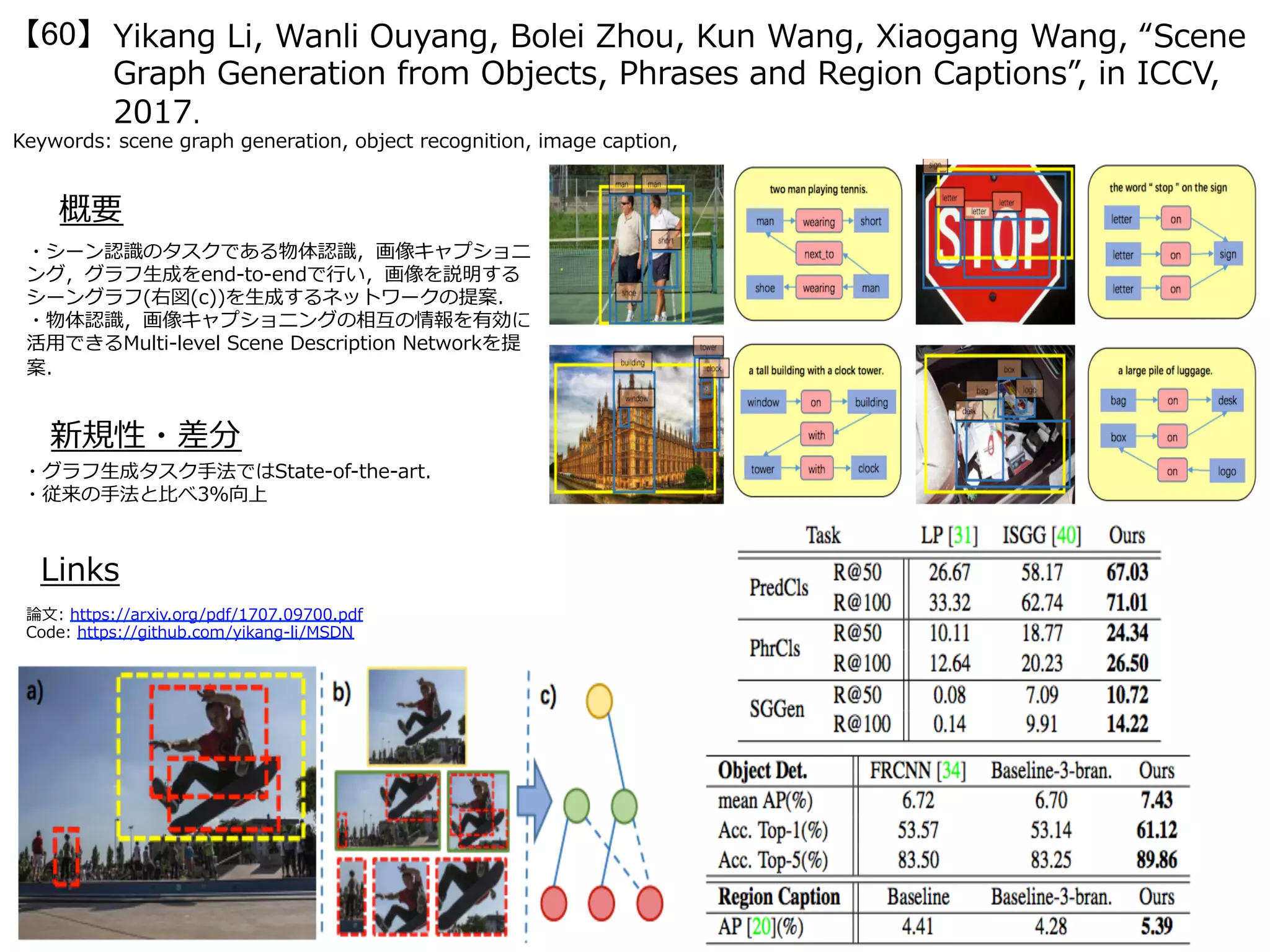 Yikang Li, Wanli Ouyang, Bolei Zhou, Kun Wang, Xiaogang Wang, “Scene
Graph Generation from Objects, Phrases and Region Captions”, in ICCV,
2017.
【60】
Keywords: scene graph generation, object recognition, image caption,
新規性・差分
概要
・シーン認識のタスクである物体認識，画像キャプショニ
ング，グラフ⽣成をend-to-endで⾏い，画像を説明する
シーングラフ(右図(c))を⽣成するネットワークの提案．
・物体認識，画像キャプショニングの相互の情報を有効に
活⽤できるMulti-level Scene Description Networkを提
案．
・グラフ⽣成タスク⼿法ではState-of-the-art.
・従来の⼿法と⽐べ3％向上
Links
論⽂: https://arxiv.org/pdf/1707.09700.pdf
Code: https://github.com/yikang-li/MSDN
 