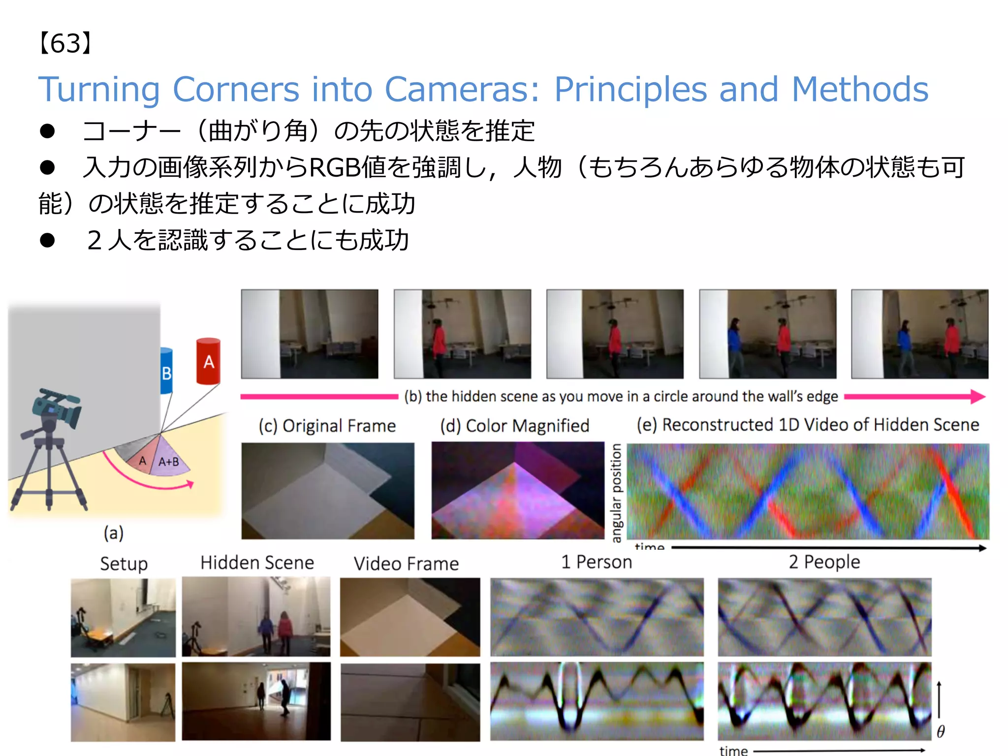 Turning Corners into Cameras: Principles and Methods
l  コーナー（曲がり⾓）の先の状態を推定
l  ⼊⼒の画像系列からRGB値を強調し，⼈物（もちろんあらゆる物体の状態も可
能）の状態を推定することに成功
l  ２⼈を認識することにも成功
【63】
 
