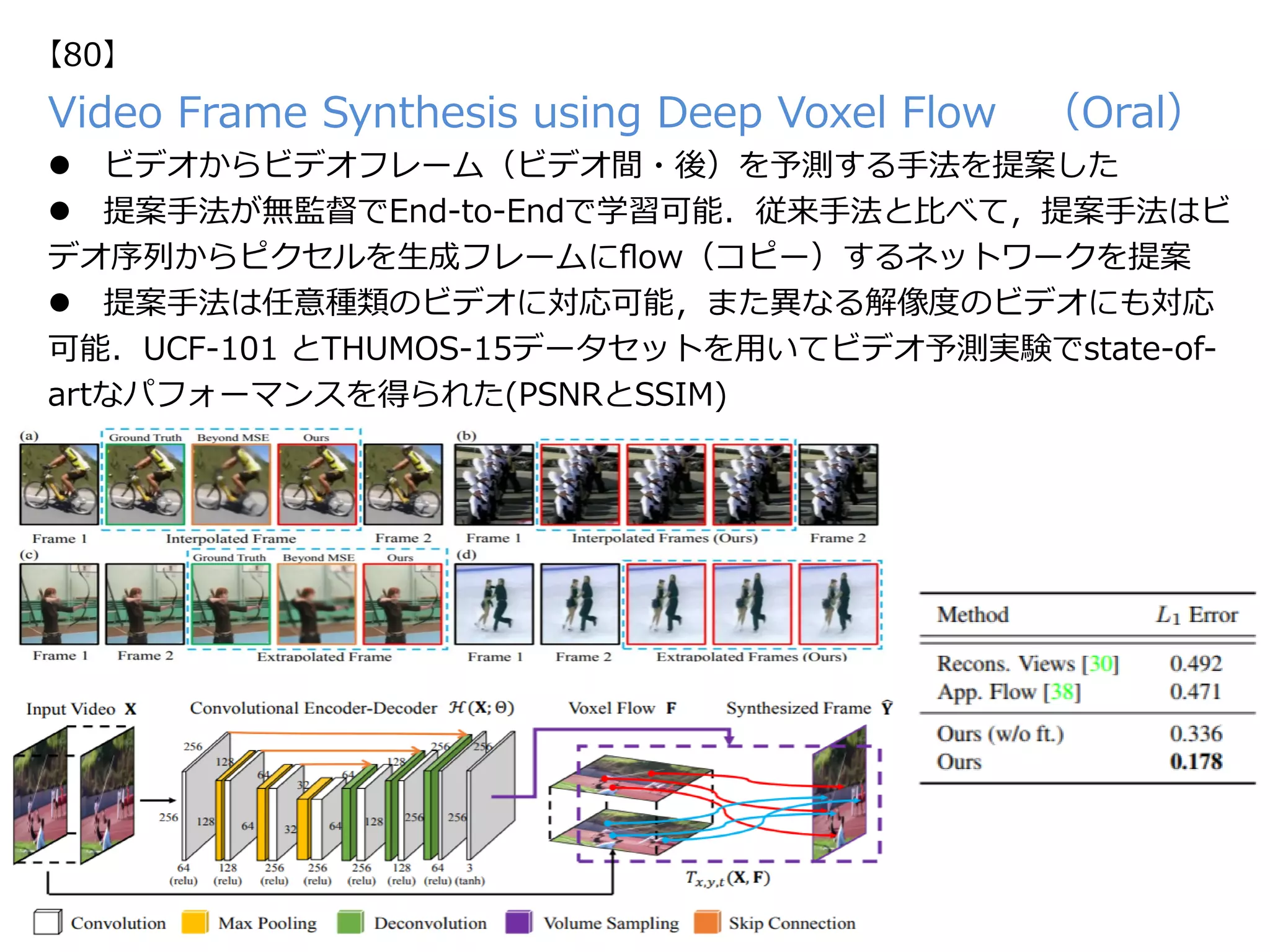 Video Frame Synthesis using Deep Voxel Flow （Oral）
l  ビデオからビデオフレーム（ビデオ間・後）を予測する⼿法を提案した
l  提案⼿法が無監督でEnd-to-Endで学習可能．従来⼿法と⽐べて，提案⼿法はビ
デオ序列からピクセルを⽣成フレームにﬂow（コピー）するネットワークを提案
l  提案⼿法は任意種類のビデオに対応可能，また異なる解像度のビデオにも対応
可能．UCF-101 とTHUMOS-15データセットを⽤いてビデオ予測実験でstate-of-
artなパフォーマンスを得られた(PSNRとSSIM)
【80】
 