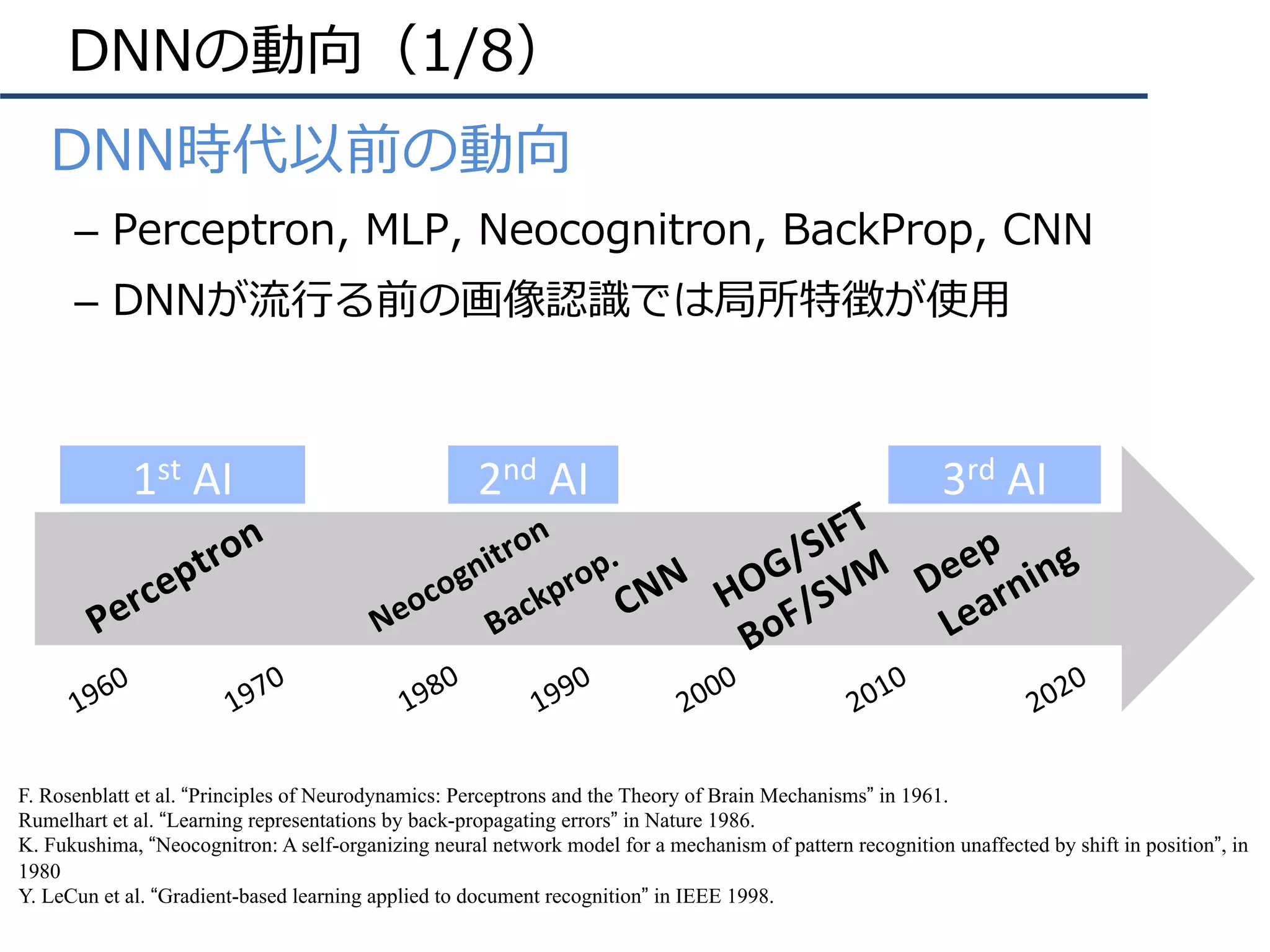 DNNの動向（1/8）
•  DNN時代以前の動向
–  Perceptron, MLP, Neocognitron, BackProp, CNN
–  DNNが流⾏る前の画像認識では局所特徴が使⽤
1st	AI	 2nd	AI	 3rd	AI	
F. Rosenblatt et al. “Principles of Neurodynamics: Perceptrons and the Theory of Brain Mechanisms” in 1961.
Rumelhart et al. “Learning representations by back-propagating errors” in Nature 1986.
K. Fukushima, “Neocognitron: A self-organizing neural network model for a mechanism of pattern recognition unaffected by shift in position”, in
1980
Y. LeCun et al. “Gradient-based learning applied to document recognition” in IEEE 1998.
 
