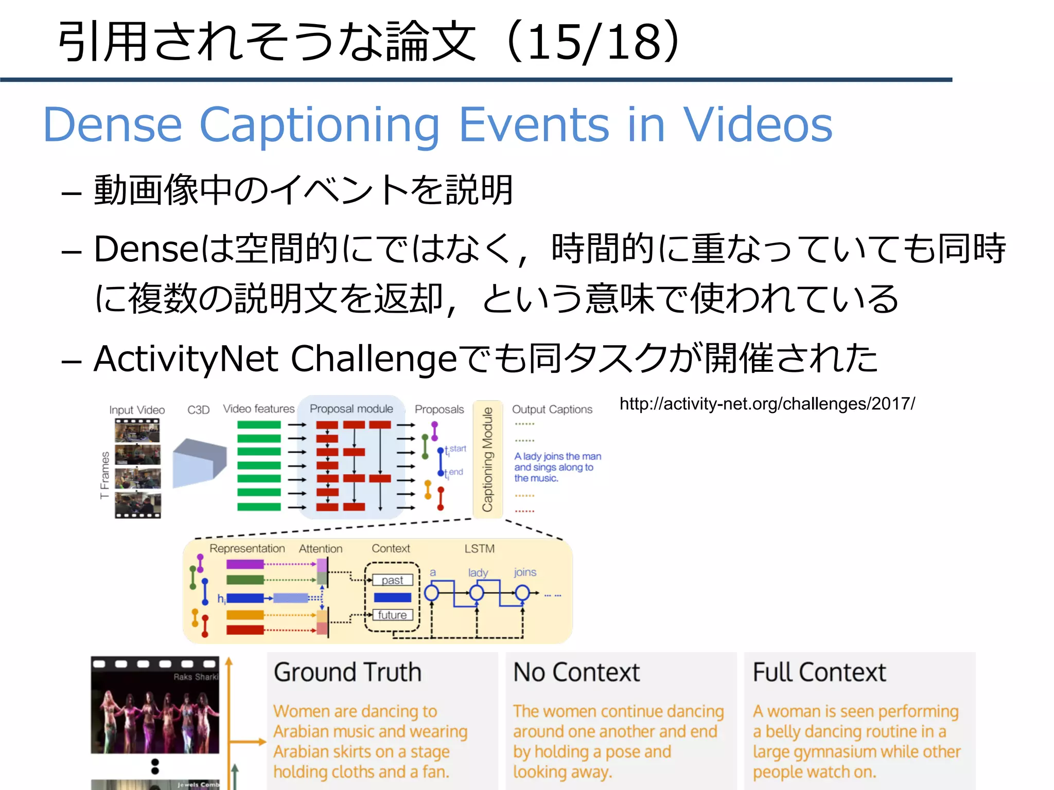 引⽤されそうな論⽂（15/18）
•  Dense Captioning Events in Videos
–  動画像中のイベントを説明
–  Denseは空間的にではなく，時間的に重なっていても同時
に複数の説明⽂を返却，という意味で使われている
–  ActivityNet Challengeでも同タスクが開催された
http://activity-net.org/challenges/2017/
 