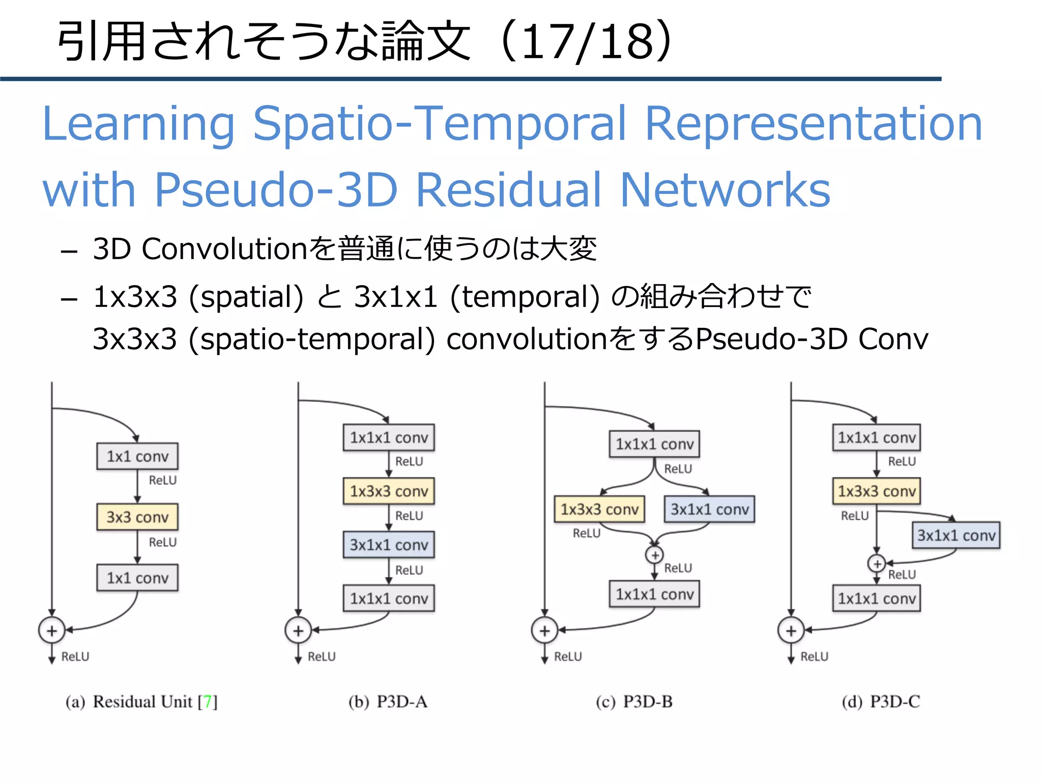 引⽤されそうな論⽂（17/18）
•  Learning Spatio-Temporal Representation
with Pseudo-3D Residual Networks
–  3D Convolutionを普通に使うのは⼤変
–  1x3x3 (spatial) と 3x1x1 (temporal) の組み合わせで
3x3x3 (spatio-temporal) convolutionをするPseudo-3D Conv
 