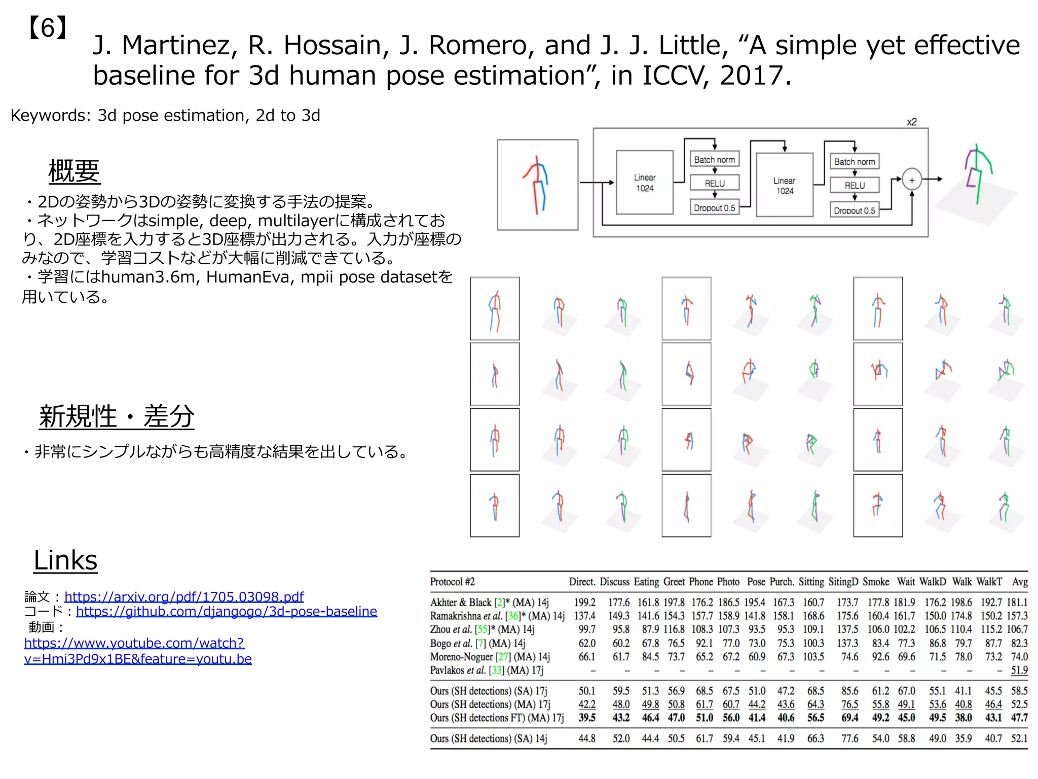 J. Martinez, R. Hossain, J. Romero, and J. J. Little, “A simple yet eﬀective
baseline for 3d human pose estimation”, in ICCV, 2017.
【6】
Keywords: 3d pose estimation, 2d to 3d
・2Dの姿勢から3Dの姿勢に変換する⼿法の提案。
・ネットワークはsimple, deep, multilayerに構成されてお
り、2D座標を⼊⼒すると3D座標が出⼒される。⼊⼒が座標の
みなので、学習コストなどが⼤幅に削減できている。
・学習にはhuman3.6m, HumanEva, mpii pose datasetを
⽤いている。
概要
Links
論⽂ : https://arxiv.org/pdf/1705.03098.pdf
コード：https://github.com/djangogo/3d-pose-baseline
動画：
https://www.youtube.com/watch?
v=Hmi3Pd9x1BE&feature=youtu.be
新規性・差分
・⾮常にシンプルながらも⾼精度な結果を出している。
 