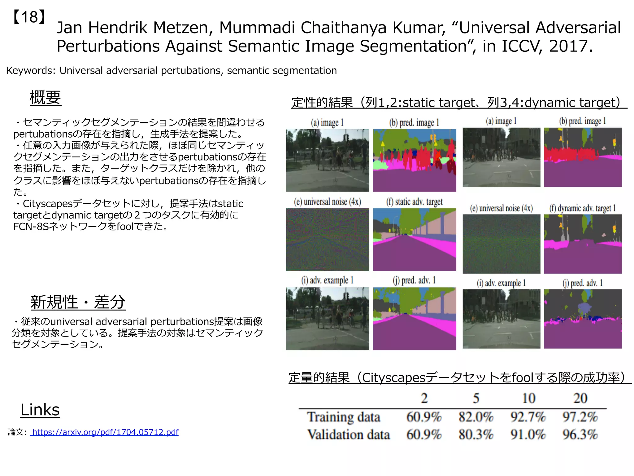 Jan Hendrik Metzen, Mummadi Chaithanya Kumar, “Universal Adversarial
Perturbations Against Semantic Image Segmentation”, in ICCV, 2017.
【18】
Keywords: Universal adversarial pertubations, semantic segmentation
新規性・差分
概要
・セマンティックセグメンテーションの結果を間違わせる
pertubationsの存在を指摘し，⽣成⼿法を提案した。
・任意の⼊⼒画像が与えられた際，ほぼ同じセマンティッ
クセグメンテーションの出⼒をさせるpertubationsの存在
を指摘した。また，ターゲットクラスだけを除かれ，他の
クラスに影響をほぼ与えないpertubationsの存在を指摘し
た。
・Cityscapesデータセットに対し，提案⼿法はstatic
targetとdynamic targetの２つのタスクに有効的に
FCN-8Sネットワークをfoolできた。
・従来のuniversal adversarial perturbations提案は画像
分類を対象としている。提案⼿法の対象はセマンティック
セグメンテーション。
Links
論⽂: https://arxiv.org/pdf/1704.05712.pdf
定性的結果（列1,2:static target、列3,4:dynamic target）
定量的結果（Cityscapesデータセットをfoolする際の成功率）
 