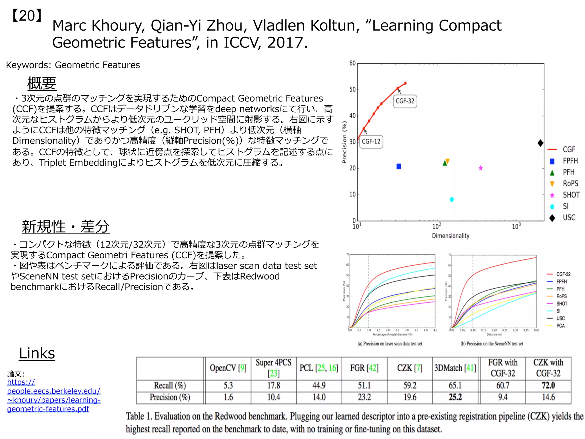 Marc Khoury, Qian-Yi Zhou, Vladlen Koltun, “Learning Compact
Geometric Features”, in ICCV, 2017.
【20】
Keywords: Geometric Features
新規性・差分
概要
・3次元の点群のマッチングを実現するためのCompact Geometric Features
(CCF)を提案する。CCFはデータドリブンな学習をdeep networksにて⾏い、⾼
次元なヒストグラムからより低次元のユークリッド空間に射影する。右図に⽰す
ようにCCFは他の特徴マッチング（e.g. SHOT, PFH）より低次元（横軸
Dimensionality）でありかつ⾼精度（縦軸Precision(%)）な特徴マッチングで
ある。CCFの特徴として、球状に近傍点を探索してヒストグラムを記述する点に
あり、Triplet Embeddingによりヒストグラムを低次元に圧縮する。
・コンパクトな特徴（12次元/32次元）で⾼精度な3次元の点群マッチングを
実現するCompact Geometri Features (CCF)を提案した。
・図や表はベンチマークによる評価である。右図はlaser scan data test set
やSceneNN test setにおけるPrecisionのカーブ、下表はRedwood
benchmarkにおけるRecall/Precisionである。
Links
論⽂:
https://
people.eecs.berkeley.edu/
~khoury/papers/learning-
geometric-features.pdf
 
