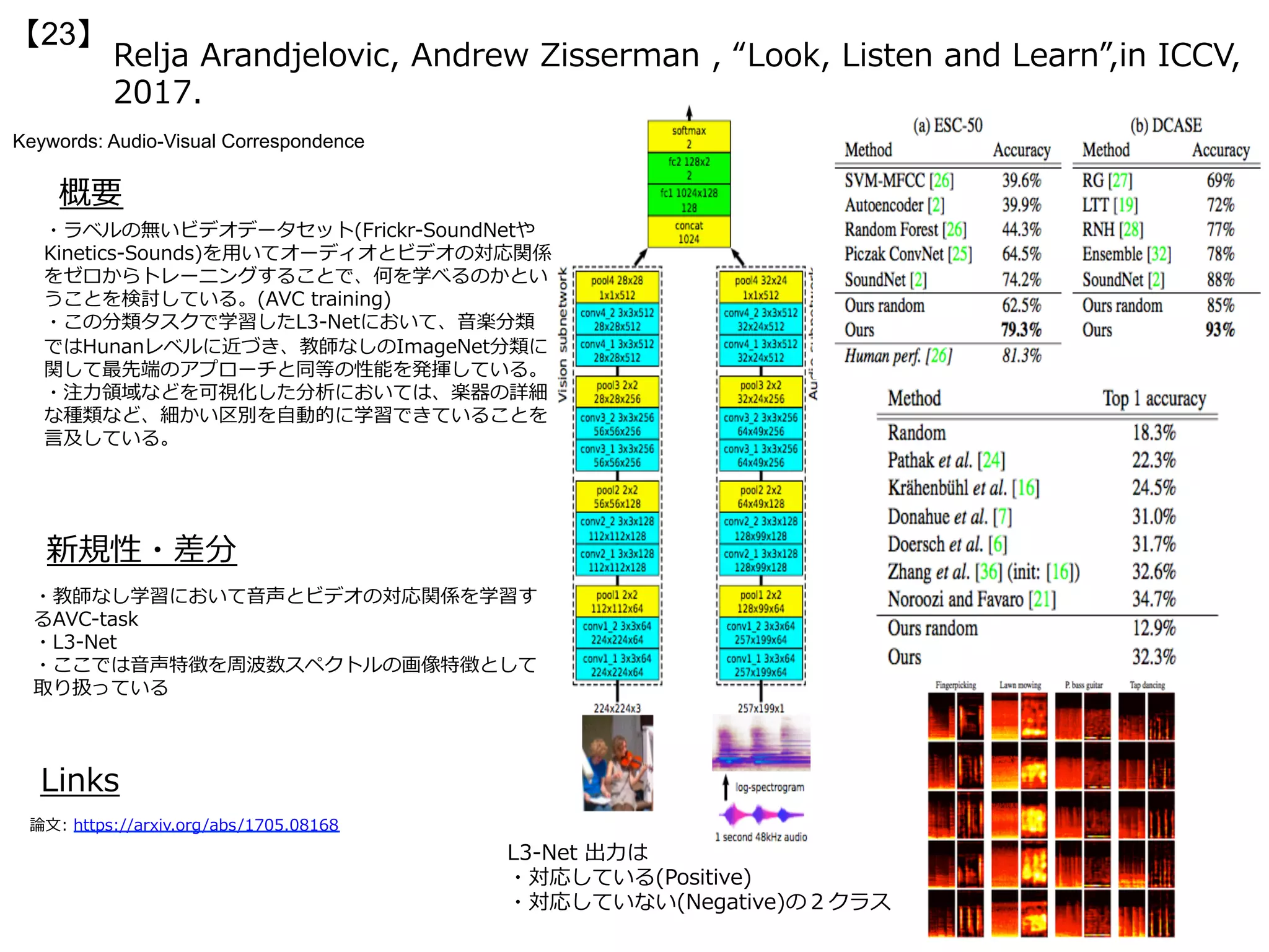 Relja Arandjelovic, Andrew Zisserman , “Look, Listen and Learn”,in ICCV,
2017.
【23】
Keywords: Audio-Visual Correspondence
概要
・ラベルの無いビデオデータセット(Frickr-SoundNetや
Kinetics-Sounds)を⽤いてオーディオとビデオの対応関係
をゼロからトレーニングすることで、何を学べるのかとい
うことを検討している。(AVC training)
・この分類タスクで学習したL3-Netにおいて、⾳楽分類
ではHunanレベルに近づき、教師なしのImageNet分類に
関して最先端のアプローチと同等の性能を発揮している。
・注⼒領域などを可視化した分析においては、楽器の詳細
な種類など、細かい区別を⾃動的に学習できていることを
⾔及している。
・教師なし学習において⾳声とビデオの対応関係を学習す
るAVC-task
・L3-Net
・ここでは⾳声特徴を周波数スペクトルの画像特徴として
取り扱っている
Links
論⽂: https://arxiv.org/abs/1705.08168
L3-Net 出⼒は
・対応している(Positive)
・対応していない(Negative)の２クラス
新規性・差分
 