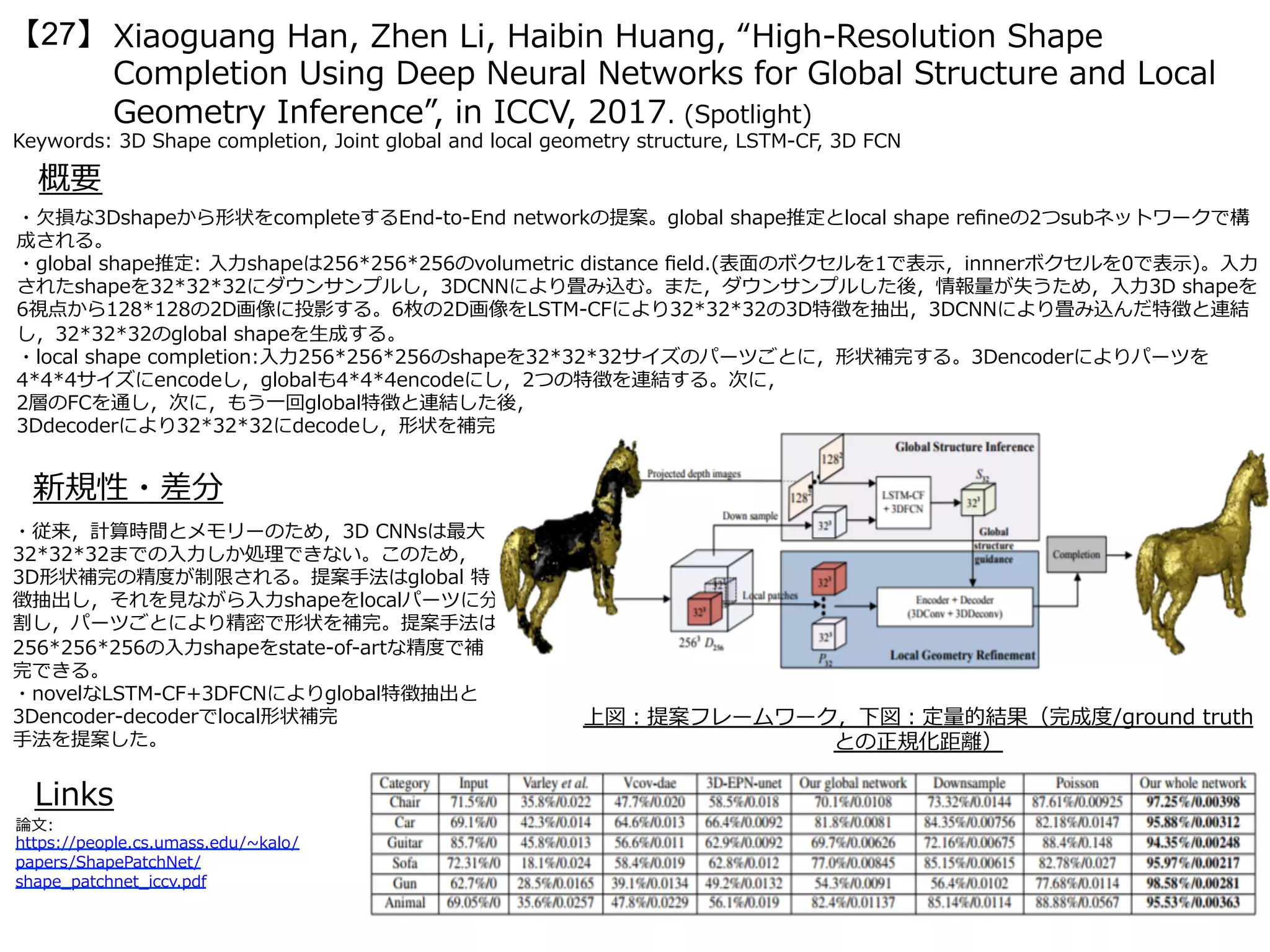 Xiaoguang Han, Zhen Li, Haibin Huang, “High-Resolution Shape
Completion Using Deep Neural Networks for Global Structure and Local
Geometry Inference”, in ICCV, 2017. (Spotlight)
【27】
Keywords: 3D Shape completion, Joint global and local geometry structure, LSTM-CF, 3D FCN
新規性・差分
概要
・⽋損な3Dshapeから形状をcompleteするEnd-to-End networkの提案。global shape推定とlocal shape reﬁneの2つsubネットワークで構
成される。
・global shape推定: ⼊⼒shapeは256*256*256のvolumetric distance ﬁeld.(表⾯のボクセルを1で表⽰，innnerボクセルを0で表⽰)。⼊⼒
されたshapeを32*32*32にダウンサンプルし，3DCNNにより畳み込む。また，ダウンサンプルした後，情報量が失うため，⼊⼒3D shapeを
6視点から128*128の2D画像に投影する。6枚の2D画像をLSTM-CFにより32*32*32の3D特徴を抽出，3DCNNにより畳み込んだ特徴と連結
し，32*32*32のglobal shapeを⽣成する。
・local shape completion:⼊⼒256*256*256のshapeを32*32*32サイズのパーツごとに，形状補完する。3Dencoderによりパーツを
4*4*4サイズにencodeし，globalも4*4*4encodeにし，2つの特徴を連結する。次に，
2層のFCを通し，次に，もう⼀回global特徴と連結した後，
3Ddecoderにより32*32*32にdecodeし，形状を補完。
・従来，計算時間とメモリーのため，3D CNNsは最⼤
32*32*32までの⼊⼒しか処理できない。このため，
3D形状補完の精度が制限される。提案⼿法はglobal 特
徴抽出し，それを⾒ながら⼊⼒shapeをlocalパーツに分
割し，パーツごとにより精密で形状を補完。提案⼿法は
256*256*256の⼊⼒shapeをstate-of-artな精度で補
完できる。
・novelなLSTM-CF+3DFCNによりglobal特徴抽出と
3Dencoder-decoderでlocal形状補完
⼿法を提案した。
Links
論⽂:
https://people.cs.umass.edu/~kalo/
papers/ShapePatchNet/
shape_patchnet_iccv.pdf
上図：提案フレームワーク，下図：定量的結果（完成度/ground truth
との正規化距離）
 