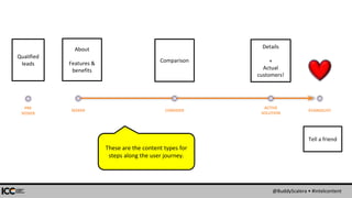 @BuddyScalera • #intelcontent
SEEKER
ACTIVE
SOLUTION
CONSIDER EVANGELIST
PRE
SEEKER
About
Features &
benefits
Comparison
Details
+
Actual
customers!
Qualified
leads
Tell a friend
These are the content types for
steps along the user journey.
 