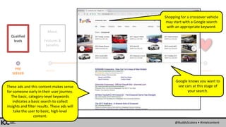 @BuddyScalera • #intelcontent
SEEKER
ACTIVE
SOLUTION
CONSIDER EVANGELIST
PRE
SEEKER
About.
Features &
benefits.
Comparison.
Details.
+Actual
customers!
Qualified
leads
Tell a friend.
Shopping for a crossover vehicle
may start with a Google search
with an appropriate keyword.
These ads and this content makes sense
for someone early in their user journey.
The basic, category-level keywords
indicates a basic search to collect
insights and filter results. These ads will
take the user to basic, high-level
content.
Google knows you want to
see cars at this stage of
your search.
 