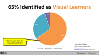 @BuddyScalera • #intelcontent
65% Identified as Visual Learners
65%
30%
5%
Visual Auditory Kinesthetic
Learning Styles of Medical Students -
Implications in Education
Curr Health Sci J. 2014 Apr-Jun; 40(2): 104–110.
http://bit.ly/2nEa064
We are visual learners.
http://bit.ly/2nEa064
 