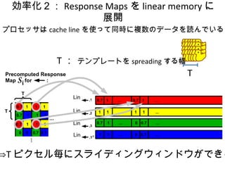 効率化２： Response Maps を linear memory に展開 T プロセッサは cache line を使って同時に複数のデータを読んでいる T ：  テンプレートを spreading する幅 ⇒ T ピクセル毎にスライディングウィンドウができる 