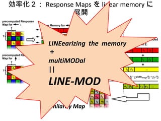 効率化２： Response Maps を linear memory に展開 LINEearizing  the  memory ＋ multiMODal || LINE-MOD Similarity Map 