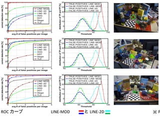 ROC カーブ　　　　　　 LINE-MOD 　　　と LINE-2D 　　　　　　　　　  　※ PAMI の。 