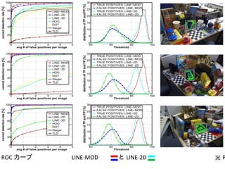 ROC カーブ　　　　　　 LINE-MOD 　　　と LINE-2D 　　　　　　　　　  　※ PAMI の。 