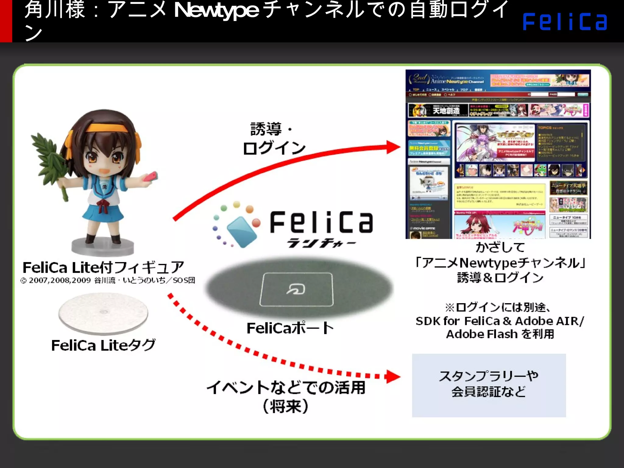 角川様：アニメ Newtype チャンネルでの自動ログイン 