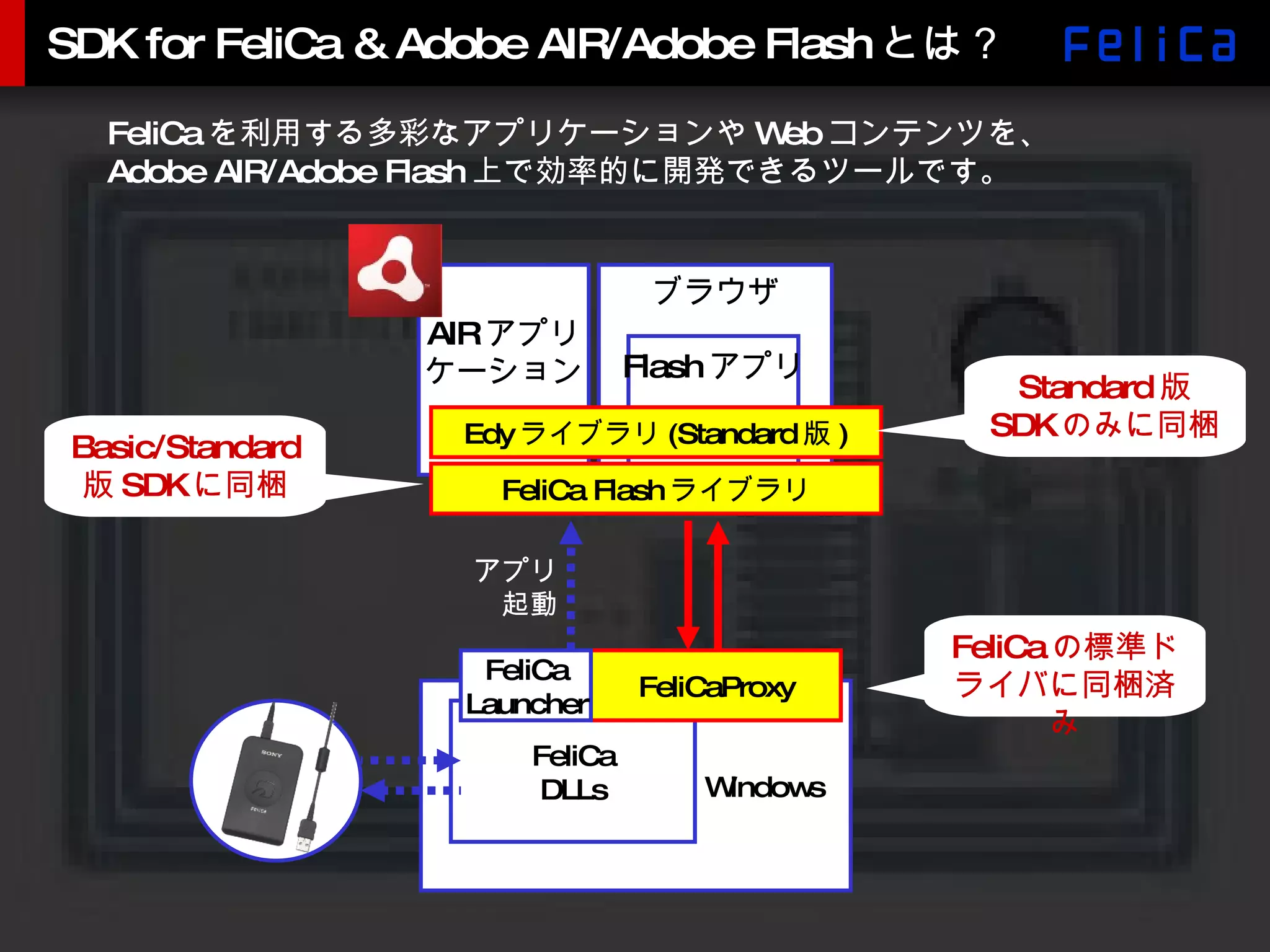 SDK for FeliCa & Adobe AIR/Adobe Flash とは？ ブラウザ Flash アプリ Windows FeliCa DLLs アプリ 起動 FeliCaProxy FeliCa Launcher FeliCa を利用する多彩なアプリケーションや Web コンテンツを、 Adobe AIR/Adobe Flash 上で効率的に開発できるツールです。 AIR アプリ ケーション FeliCa Flash ライブラリ Edy ライブラリ (Standard 版 ) FeliCa の標準ドライバに同梱済み Basic/Standard 版 SDK に同梱 Standard 版 SDK のみに同梱 