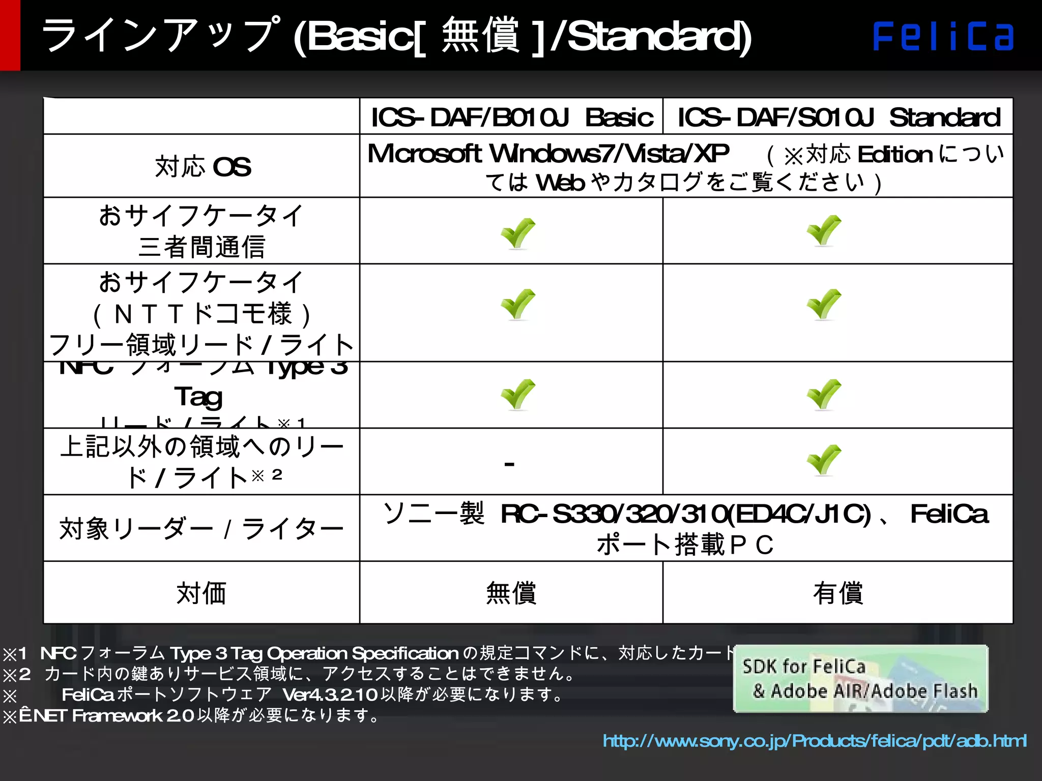 ラインアップ(Basic[無償]/Standard) ※ 1  NFC フォーラム Type 3 Tag Operation Specification の規定コマンドに、対応したカード。  ※ 2  カード内の鍵ありサービス領域に、アクセスすることはできません。  ※ 　　 FeliCa ポートソフトウェア  Ver4.3.2.10 以降が必要になります。 ※  .NET Framework 2.0 以降が必要になります。 http://www.sony.co.jp/Products/felica/pdt/adb.html 　 ソニー製  RC-S330/320/310(ED4C/J1C) 、 FeliCa ポート搭載ＰＣ 対象リーダー／ライター 有償 無償 対価 おサイフケータイ 三者間通信 Microsoft Windows7/Vista/XP 　 （※対応 Edition については Web やカタログをご覧ください） 対応 OS NFC  フォーラム Type 3 Tag  リード / ライト ※ 1 おサイフケータイ （ＮＴＴドコモ様） フリー領域リード / ライト - 上記以外の領域へのリード / ライト ※ 2 ICS-DAF/S010J  Standard ICS-DAF/B010J  Basic 