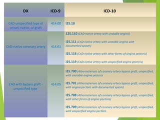 Importance of Clinical documentation for accurate ICD-10 coding ...