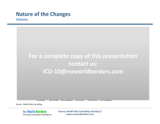 Nature	
  of	
  the	
  Changes	
  
Volume	
  
Source:	
  Health	
  Data	
  Consul�ng	
  and	
  h�p://
www.noworldborders.com	
  
0	
  
10,000	
  
20,000	
  
30,000	
  
40,000	
  
50,000	
  
60,000	
  
70,000	
  
80,000	
  
ICD-­‐9-­‐CM	
   ICD-­‐10-­‐CM	
   ICD-­‐10	
  (WHO)	
   ICD-­‐9-­‐CM	
   ICD-­‐10-­‐PCS	
   ICD-­‐10	
  (WHO)	
  
Diagnosis	
  
Procedure	
  
Diagnosis	
   Procedure	
  
Source:	
  	
  Health	
  Data	
  Consul�ng	
  
Source:	
  	
  Health	
  Data	
  Consul�ng	
  
For	
  a	
  complete	
  copy	
  of	
  this	
  presenta�on	
  
contact	
  us:	
  
ICD-­‐10@noworldborders.com	
  
 