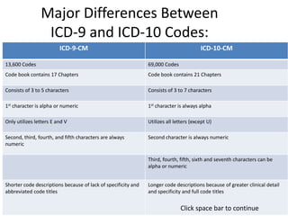 Major Differences Between
ICD-9 and ICD-10 Codes:
ICD-9-CM ICD-10-CM
13,600 Codes 69,000 Codes
Code book contains 17 Chapters Code book contains 21 Chapters
Consists of 3 to 5 characters Consists of 3 to 7 characters
1st character is alpha or numeric 1st character is always alpha
Only utilizes letters E and V Utilizes all letters (except U)
Second, third, fourth, and fifth characters are always
numeric
Second character is always numeric
Third, fourth, fifth, sixth and seventh characters can be
alpha or numeric
Shorter code descriptions because of lack of specificity and
abbreviated code titles
Longer code descriptions because of greater clinical detail
and specificity and full code titles
Click space bar to continue
 
