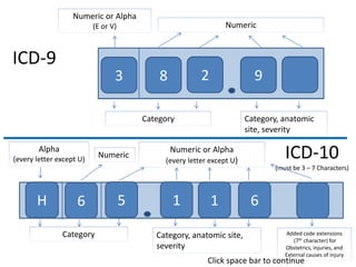 2 93 8
Numeric or Alpha
(every letter except U)
Numeric
Category
ICD-9
Alpha
(every letter except U) Numeric
Category Category, anatomic site,
severity
ICD-10
(must be 3 – 7 Characters)
H 6 5 1 1 6
Added code extensions
(7th character) for
Obstetrics, injuries, and
External causes of injury
2 93 8
Numeric or Alpha
(E or V)
Category, anatomic
site, severity
Click space bar to continue
 