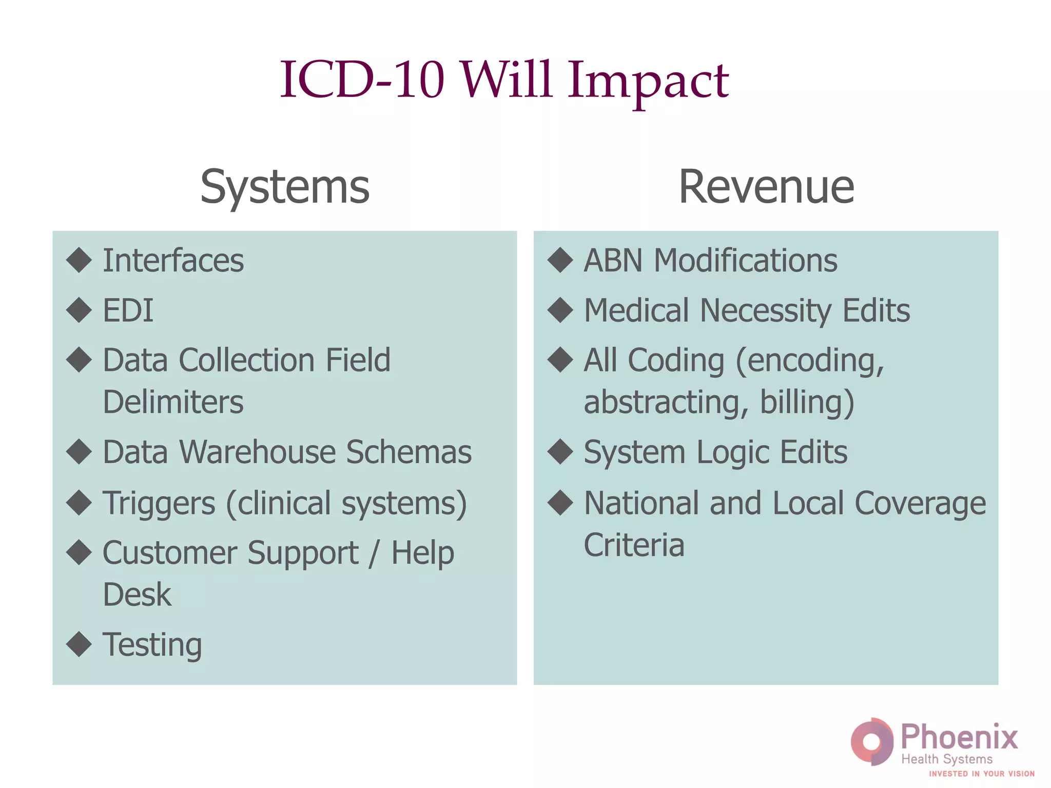 Systems
u Interfaces
u EDI
u Data Collection Field
Delimiters
u Data Warehouse Schemas
u Triggers (clinical systems)
u Customer Support / Help
Desk
u Testing
	
  
Revenue
u ABN Modifications
u Medical Necessity Edits
u All Coding (encoding,
abstracting, billing)
u System Logic Edits
u National and Local Coverage
Criteria
	
  
ICD-10 Will Impact!
 