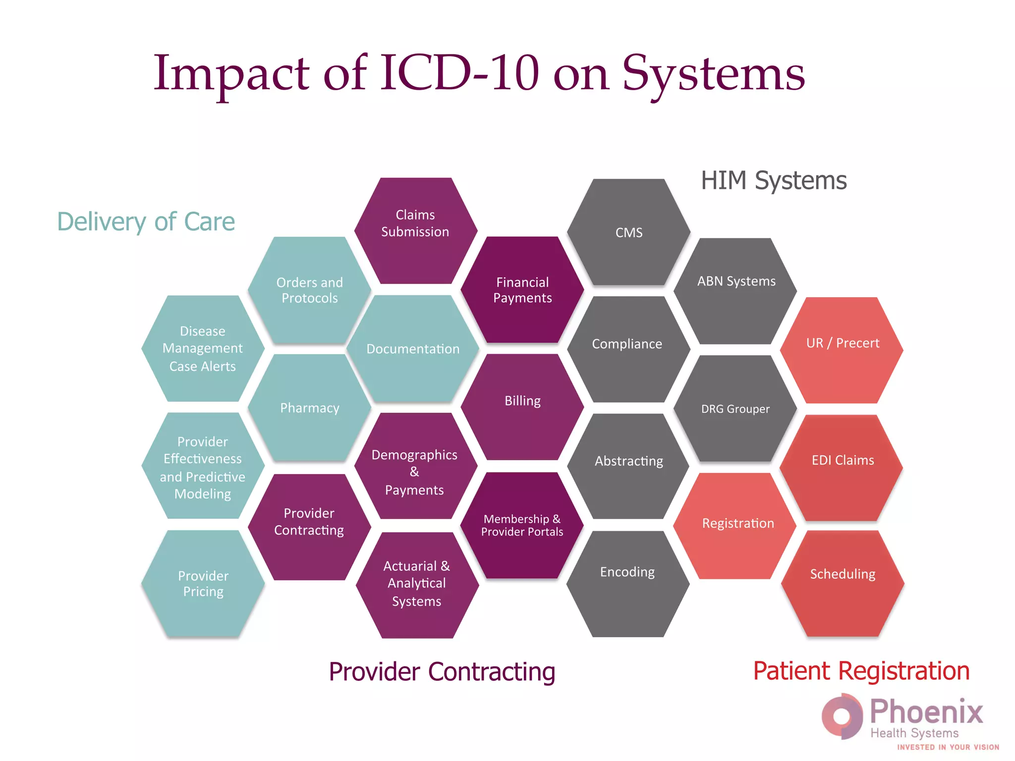 Impact of ICD-10 on Systems!
Pharmacy	
  
DocumentaAon	
  
Orders	
  and	
  
Protocols	
  
Financial	
  
Payments	
  
CMS	
  
DRG	
  Grouper	
  
Provider	
  
Pricing	
  
Membership	
  &	
  
Provider	
  Portals	
  
Provider	
  
EﬀecAveness	
  
and	
  PredicAve	
  
Modeling	
  
Proﬁling	
  
Claims	
  
Submission	
  
Billing	
  
Demographics	
  
&	
  
Payments	
  
Provider	
  
ContracAng	
  
Actuarial	
  &	
  	
  
AnalyAcal	
  
Systems	
  
	
  
Disease	
  	
  
Management	
  
Case	
  Alerts	
  
Compliance	
  
	
  
AbstracAng	
  
	
  
Encoding	
  
	
  
ABN	
  Systems	
  
	
  
RegistraAon	
  
	
  
Scheduling	
  
	
  
UR	
  /	
  Precert	
  
	
  
EDI	
  Claims	
  
	
  
HIM Systems
Patient RegistrationProvider Contracting
Delivery of Care
 