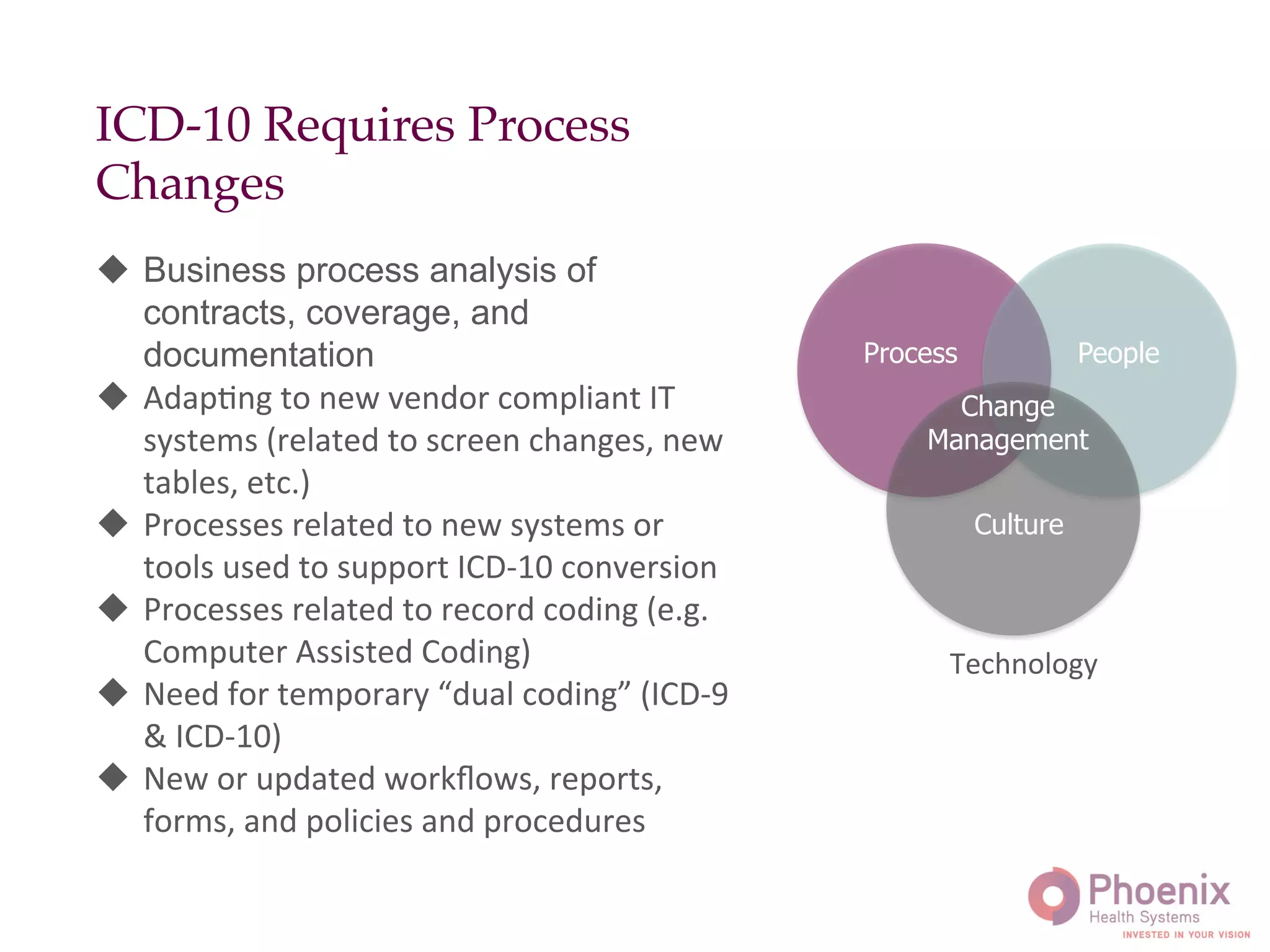 ICD-10 Requires Process
Changes!
	
  
u  Business process analysis of
contracts, coverage, and
documentation
u  AdapAng	
  to	
  new	
  vendor	
  compliant	
  IT	
  
systems	
  (related	
  to	
  screen	
  changes,	
  new	
  
tables,	
  etc.)	
  
u  Processes	
  related	
  to	
  new	
  systems	
  or	
  
tools	
  used	
  to	
  support	
  ICD-­‐10	
  conversion	
  
u  Processes	
  related	
  to	
  record	
  coding	
  (e.g.	
  
Computer	
  Assisted	
  Coding)	
  
u  Need	
  for	
  temporary	
  “dual	
  coding”	
  (ICD-­‐9	
  
&	
  ICD-­‐10)	
  	
  
u  New	
  or	
  updated	
  workﬂows,	
  reports,	
  
forms,	
  and	
  policies	
  and	
  procedures	
  
Process
Culture
People
Change
Management
Technology	
  
 