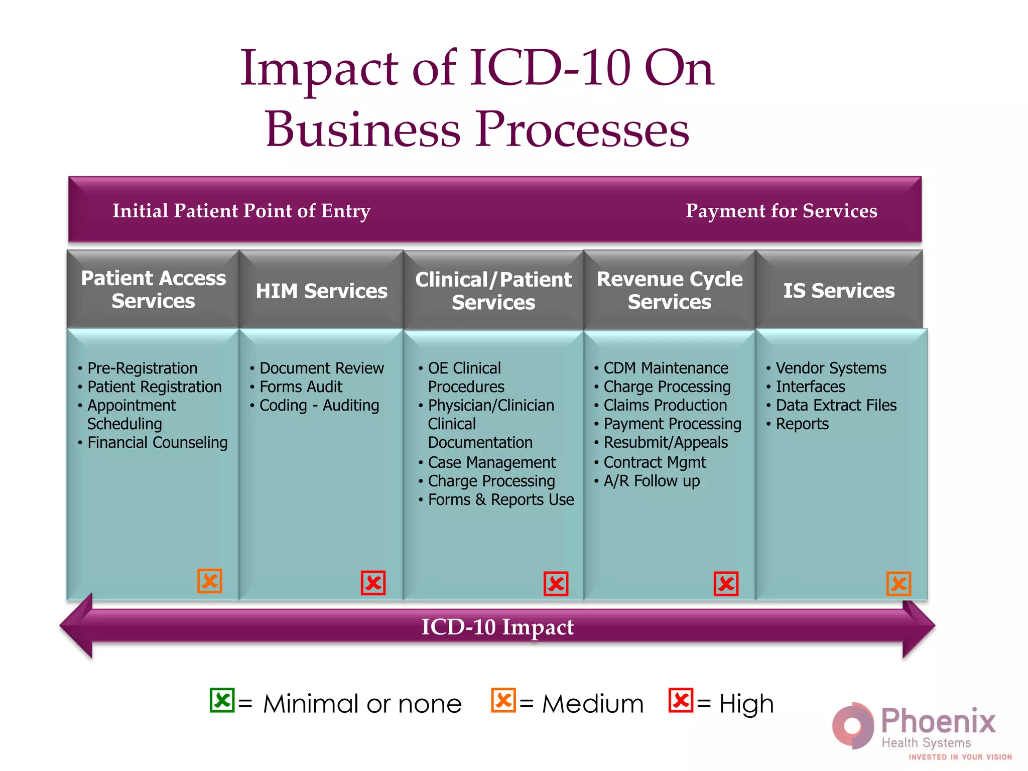 Initial Patient Point of Entry Payment for Services!
Patient Access
Services HIM Services
Revenue Cycle
Services
IS Services
	
  
	
   	
  
ICD-10 Impact!
Clinical/Patient
Services
	
  
	
  
	
  
• Pre-Registration
• Patient Registration
• Appointment
Scheduling
• Financial Counseling
	
  
• Document Review
• Forms Audit
• Coding - Auditing	
  
• OE Clinical
Procedures
• Physician/Clinician
Clinical
Documentation
• Case Management
• Charge Processing
• Forms & Reports Use
• CDM Maintenance
• Charge Processing
• Claims Production
• Payment Processing
• Resubmit/Appeals
• Contract Mgmt
• A/R Follow up
• Vendor Systems
• Interfaces
• Data Extract Files
• Reports
Impact of ICD-10 On"
Business Processes!
ý= Minimal or none ý= Medium ý= High	
  
ý	
   ý	
   ý	
   ý	
   ý	
  
 