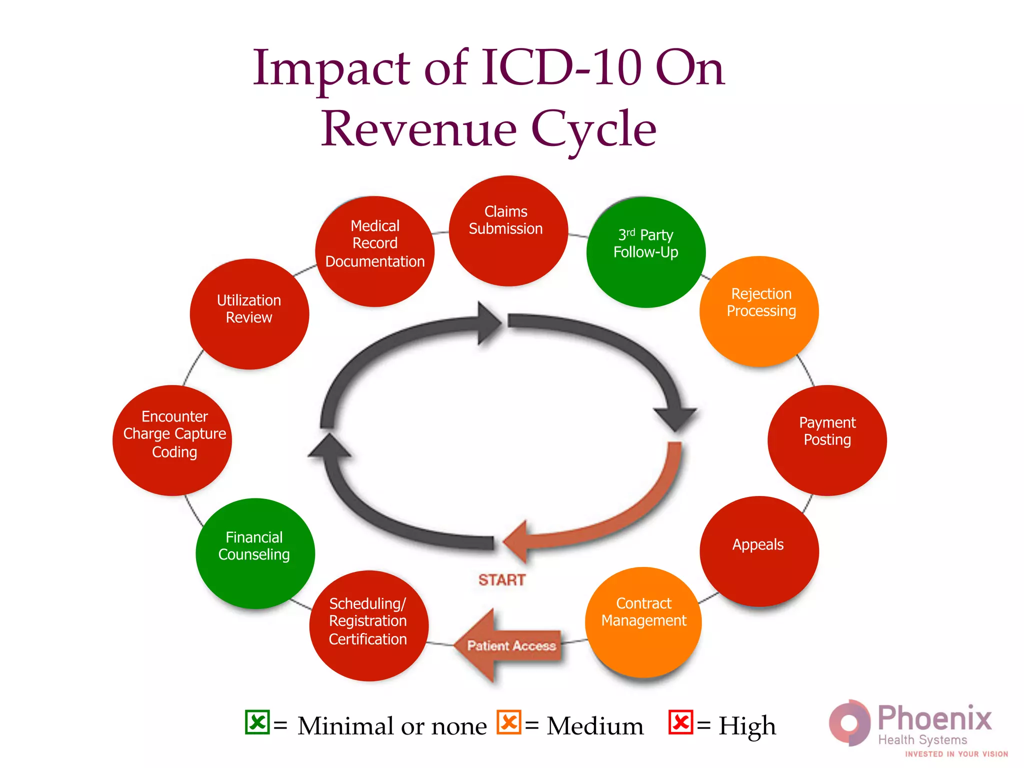 Impact of ICD-10 On"
Revenue Cycle!
ý= Minimal or none ý= Medium ý= High!
Encounter	
  
Charge	
  	
  
Capture	
  
Coding	
  
Medical
Record
Documentation
Financial
Counseling
Scheduling/
Registration
Certification
Contract
Management
Claims
Submission 3rd Party
Follow-Up
Rejection
Processing
Payment
Posting
Appeals
Encounter
Charge Capture
Coding
Utilization
Review
 