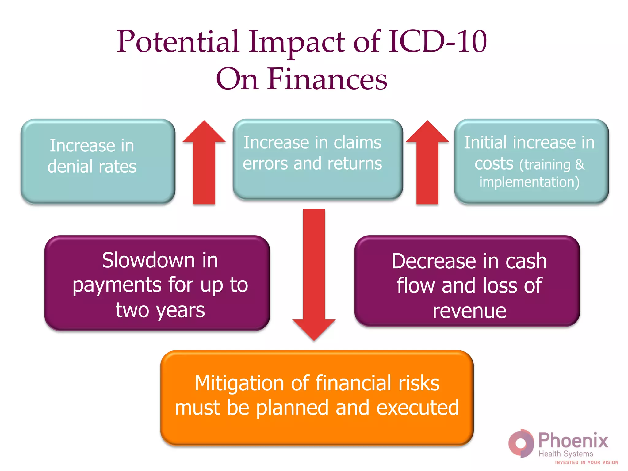 Potential Impact of ICD-10 "
On Finances!
Decrease in cash
flow and loss of
revenue
Slowdown in
payments for up to
two years
Increase in claims
errors and returns
Increase in
denial rates
Initial increase in
costs (training &
implementation)
Mitigation of financial risks
must be planned and executed
 
