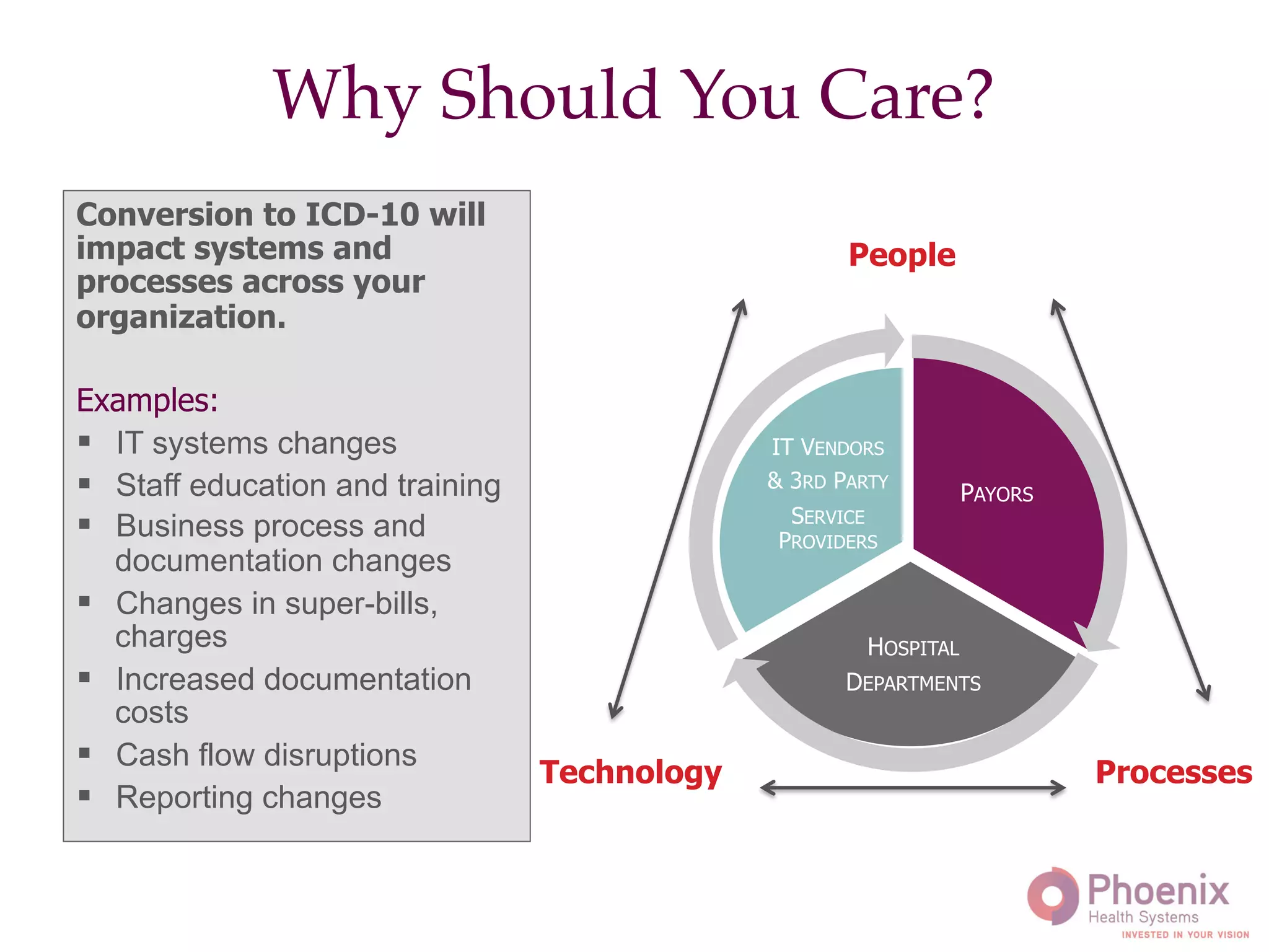 Conversion to ICD-10 will
impact systems and
processes across your
organization.
Examples:
§  IT systems changes
§  Staff education and training
§  Business process and
documentation changes
§  Changes in super-bills,
charges
§  Increased documentation
costs
§  Cash flow disruptions
§  Reporting changes
PAYORS
HOSPITAL
DEPARTMENTS
IT VENDORS
& 3RD PARTY
SERVICE
PROVIDERS
Why Should You Care?!
Technology
People
Processes
 