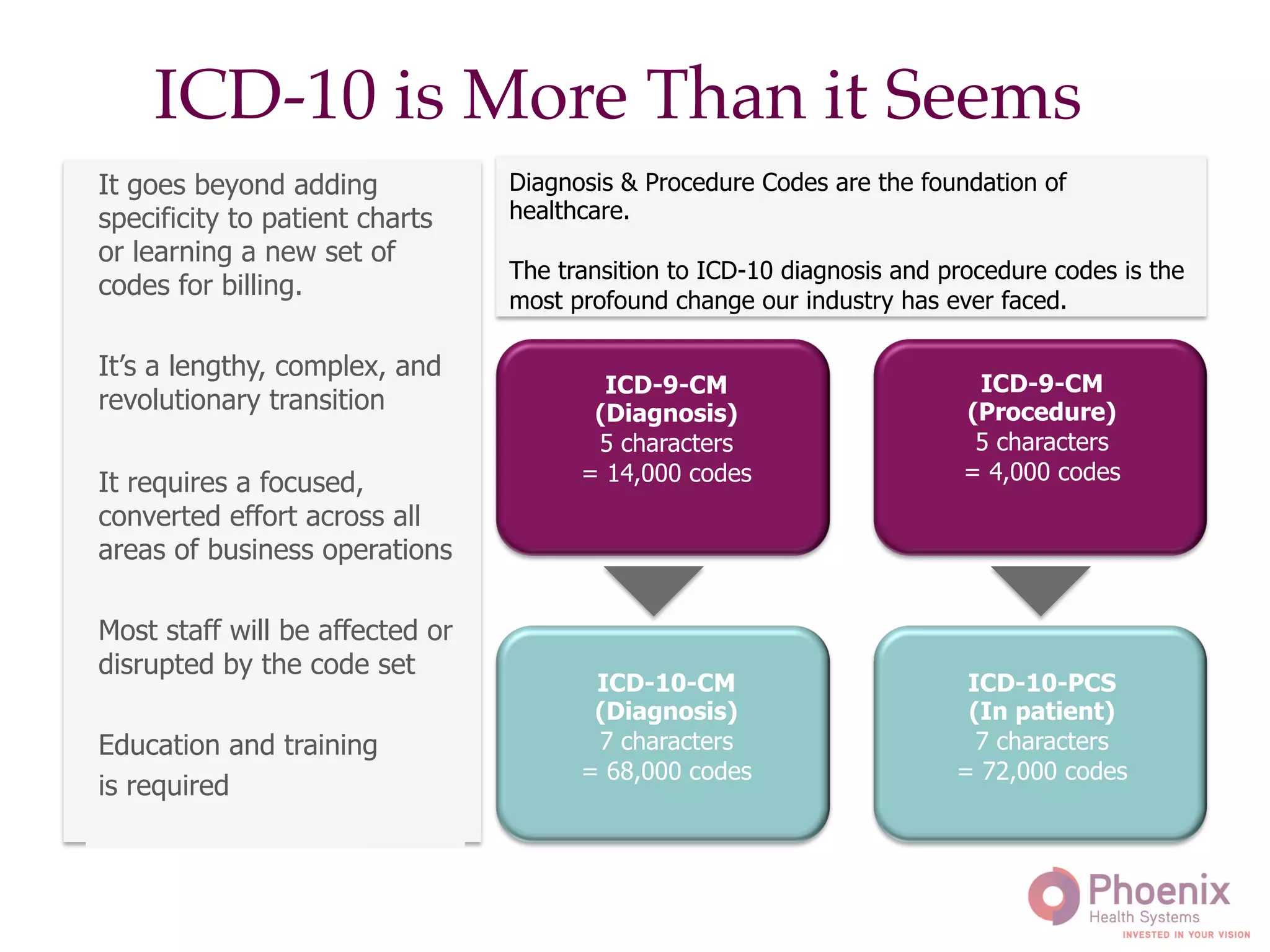 It goes beyond adding
specificity to patient charts
or learning a new set of
codes for billing.
It’s a lengthy, complex, and
revolutionary transition
It requires a focused,
converted effort across all
areas of business operations
Most staff will be affected or
disrupted by the code set
Education and training
is required
Diagnosis & Procedure Codes are the foundation of
healthcare.
The transition to ICD-10 diagnosis and procedure codes is the
most profound change our industry has ever faced.
ICD-9-CM
(Diagnosis)
5 characters
= 14,000 codes
ICD-9-CM
(Procedure)
5 characters
= 4,000 codes
ICD-10-CM
(Diagnosis)
7 characters
= 68,000 codes
ICD-10-PCS
(In patient)
7 characters
= 72,000 codes
ICD-10 is More Than it Seems!
 