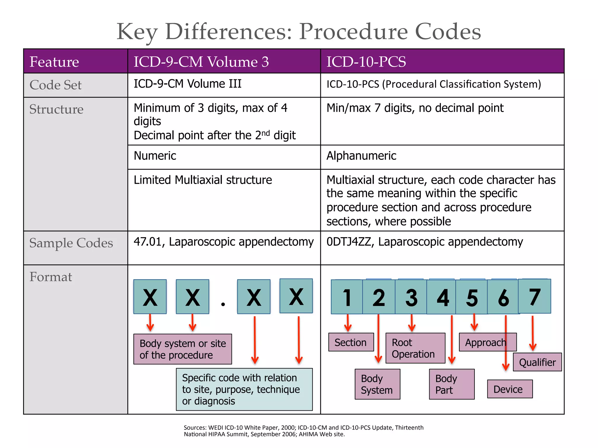 Key Differences: Procedure Codes!
Sources:	
  WEDI	
  ICD-­‐10	
  White	
  Paper,	
  2000;	
  ICD-­‐10-­‐CM	
  and	
  ICD-­‐10-­‐PCS	
  Update,	
  Thirteenth	
  
NaAonal	
  HIPAA	
  Summit,	
  September	
  2006;	
  AHIMA	
  Web	
  site.	
  
Feature! ICD-9-CM Volume 3! ICD-10-PCS!
Code Set! ICD-9-CM Volume III ICD-­‐10-­‐PCS	
  (Procedural	
  ClassiﬁcaAon	
  System)	
  
Structure! Minimum of 3 digits, max of 4
digits
Decimal point after the 2nd digit
Min/max 7 digits, no decimal point
Numeric Alphanumeric
Limited Multiaxial structure Multiaxial structure, each code character has
the same meaning within the specific
procedure section and across procedure
sections, where possible
Sample Codes! 47.01, Laparoscopic appendectomy 0DTJ4ZZ, Laparoscopic appendectomy
Format! 	
  
	
  
	
  
	
  
	
  
	
  
	
  
	
  
X X X X. 1 2 3 4 5 6 7
Body system or site
of the procedure
Specific code with relation
to site, purpose, technique
or diagnosis
Section
Body
System
Root
Operation
Body
Part
Approach
Device
Qualifier
 