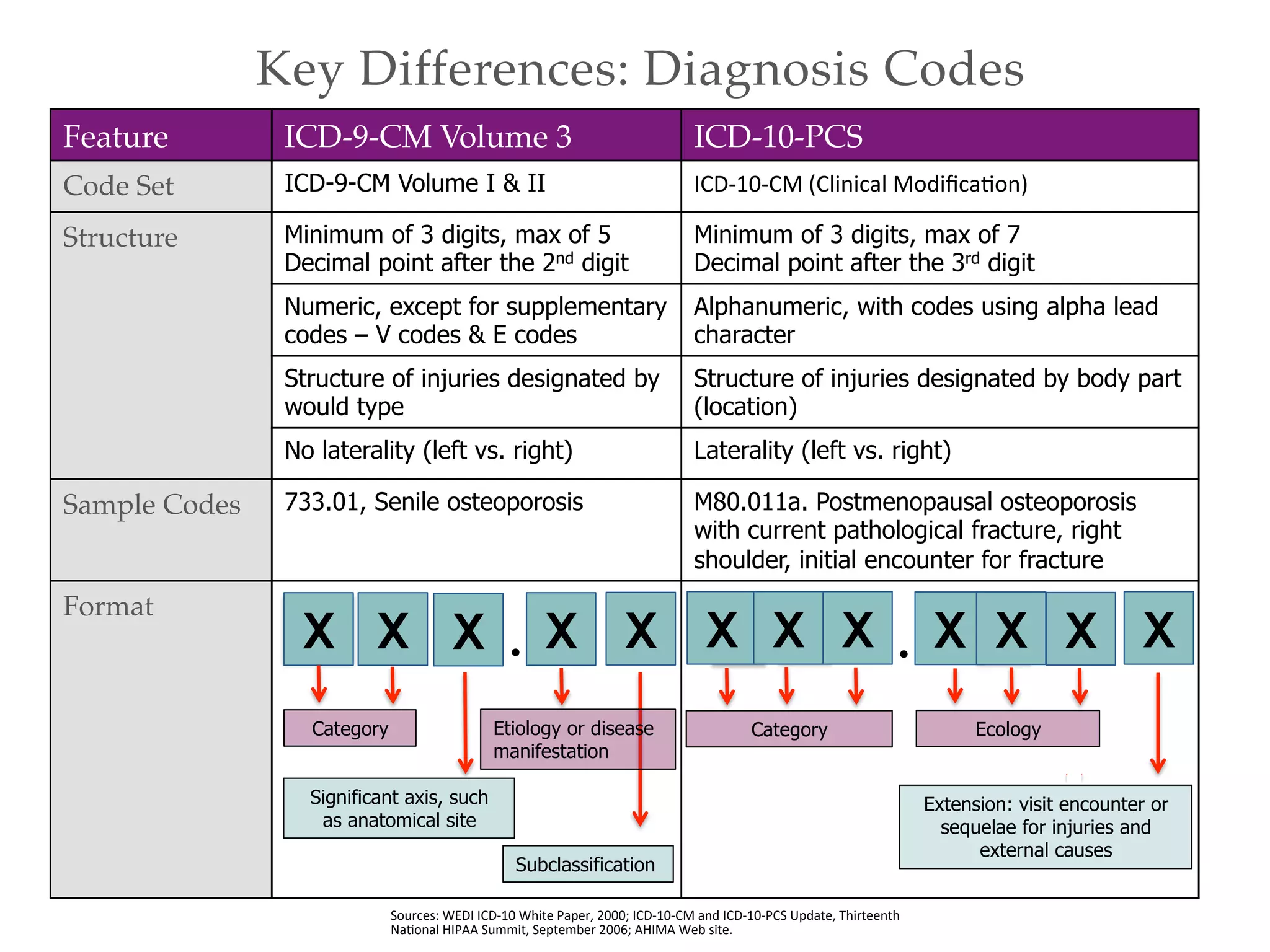 Key Differences: Diagnosis Codes!
Sources:	
  WEDI	
  ICD-­‐10	
  White	
  Paper,	
  2000;	
  ICD-­‐10-­‐CM	
  and	
  ICD-­‐10-­‐PCS	
  Update,	
  Thirteenth	
  
NaAonal	
  HIPAA	
  Summit,	
  September	
  2006;	
  AHIMA	
  Web	
  site.	
  
Feature! ICD-9-CM Volume 3! ICD-10-PCS!
Code Set! ICD-9-CM Volume I & II ICD-­‐10-­‐CM	
  (Clinical	
  ModiﬁcaAon)	
  
Structure! Minimum of 3 digits, max of 5
Decimal point after the 2nd digit
Minimum of 3 digits, max of 7
Decimal point after the 3rd digit
Numeric, except for supplementary
codes – V codes & E codes
Alphanumeric, with codes using alpha lead
character
Structure of injuries designated by
would type
Structure of injuries designated by body part
(location)
No laterality (left vs. right) Laterality (left vs. right)
Sample Codes! 733.01, Senile osteoporosis M80.011a. Postmenopausal osteoporosis
with current pathological fracture, right
shoulder, initial encounter for fracture
Format! 	
  
	
  
	
  
	
  
	
  
	
  
	
  
	
  
X X X X. X X X X X X
Category
Significant axis, such
as anatomical site
Category
X
Etiology or disease
manifestation
Subclassification
. X
Ecology
Extension: visit encounter or
sequelae for injuries and
external causes
 