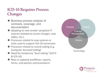 ICD-10 Requires Process
Changes!
	
  
u  Business process analysis of
contracts, coverage, and
documentation
u  AdapAng	
  to	
  new	
  vendor	
  compliant	
  IT	
  
systems	
  (related	
  to	
  screen	
  changes,	
  new	
  
tables,	
  etc.)	
  
u  Processes	
  related	
  to	
  new	
  systems	
  or	
  
tools	
  used	
  to	
  support	
  ICD-­‐10	
  conversion	
  
u  Processes	
  related	
  to	
  record	
  coding	
  (e.g.	
  
Computer	
  Assisted	
  Coding)	
  
u  Need	
  for	
  temporary	
  “dual	
  coding”	
  (ICD-­‐9	
  
&	
  ICD-­‐10)	
  	
  
u  New	
  or	
  updated	
  workﬂows,	
  reports,	
  
forms,	
  and	
  policies	
  and	
  procedures	
  
Process
Culture
People
Change
Management
Technology	
  
 