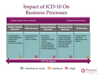 Initial Patient Point of Entry Payment for Services!
Patient Access
Services HIM Services
Revenue Cycle
Services
IS Services
	
  
	
   	
  
ICD-10 Impact!
Clinical/Patient
Services
	
  
	
  
	
  
• Pre-Registration
• Patient Registration
• Appointment
Scheduling
• Financial Counseling
	
  
• Document Review
• Forms Audit
• Coding - Auditing	
  
• OE Clinical
Procedures
• Physician/Clinician
Clinical
Documentation
• Case Management
• Charge Processing
• Forms & Reports Use
• CDM Maintenance
• Charge Processing
• Claims Production
• Payment Processing
• Resubmit/Appeals
• Contract Mgmt
• A/R Follow up
• Vendor Systems
• Interfaces
• Data Extract Files
• Reports
Impact of ICD-10 On"
Business Processes!
ý= Minimal or none ý= Medium ý= High	
  
ý	
   ý	
   ý	
   ý	
   ý	
  
 