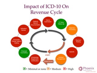 Impact of ICD-10 On"
Revenue Cycle!
ý= Minimal or none ý= Medium ý= High!
Encounter	
  
Charge	
  	
  
Capture	
  
Coding	
  
Medical
Record
Documentation
Financial
Counseling
Scheduling/
Registration
Certification
Contract
Management
Claims
Submission 3rd Party
Follow-Up
Rejection
Processing
Payment
Posting
Appeals
Encounter
Charge Capture
Coding
Utilization
Review
 