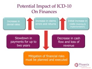Potential Impact of ICD-10 "
On Finances!
Decrease in cash
flow and loss of
revenue
Slowdown in
payments for up to
two years
Increase in claims
errors and returns
Increase in
denial rates
Initial increase in
costs (training &
implementation)
Mitigation of financial risks
must be planned and executed
 