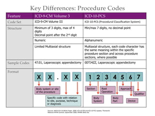 Key Differences: Procedure Codes!
Sources:	
  WEDI	
  ICD-­‐10	
  White	
  Paper,	
  2000;	
  ICD-­‐10-­‐CM	
  and	
  ICD-­‐10-­‐PCS	
  Update,	
  Thirteenth	
  
NaAonal	
  HIPAA	
  Summit,	
  September	
  2006;	
  AHIMA	
  Web	
  site.	
  
Feature! ICD-9-CM Volume 3! ICD-10-PCS!
Code Set! ICD-9-CM Volume III ICD-­‐10-­‐PCS	
  (Procedural	
  ClassiﬁcaAon	
  System)	
  
Structure! Minimum of 3 digits, max of 4
digits
Decimal point after the 2nd digit
Min/max 7 digits, no decimal point
Numeric Alphanumeric
Limited Multiaxial structure Multiaxial structure, each code character has
the same meaning within the specific
procedure section and across procedure
sections, where possible
Sample Codes! 47.01, Laparoscopic appendectomy 0DTJ4ZZ, Laparoscopic appendectomy
Format! 	
  
	
  
	
  
	
  
	
  
	
  
	
  
	
  
X X X X. 1 2 3 4 5 6 7
Body system or site
of the procedure
Specific code with relation
to site, purpose, technique
or diagnosis
Section
Body
System
Root
Operation
Body
Part
Approach
Device
Qualifier
 