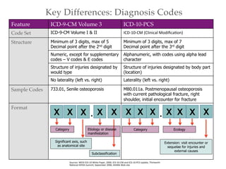 Key Differences: Diagnosis Codes!
Sources:	
  WEDI	
  ICD-­‐10	
  White	
  Paper,	
  2000;	
  ICD-­‐10-­‐CM	
  and	
  ICD-­‐10-­‐PCS	
  Update,	
  Thirteenth	
  
NaAonal	
  HIPAA	
  Summit,	
  September	
  2006;	
  AHIMA	
  Web	
  site.	
  
Feature! ICD-9-CM Volume 3! ICD-10-PCS!
Code Set! ICD-9-CM Volume I & II ICD-­‐10-­‐CM	
  (Clinical	
  ModiﬁcaAon)	
  
Structure! Minimum of 3 digits, max of 5
Decimal point after the 2nd digit
Minimum of 3 digits, max of 7
Decimal point after the 3rd digit
Numeric, except for supplementary
codes – V codes & E codes
Alphanumeric, with codes using alpha lead
character
Structure of injuries designated by
would type
Structure of injuries designated by body part
(location)
No laterality (left vs. right) Laterality (left vs. right)
Sample Codes! 733.01, Senile osteoporosis M80.011a. Postmenopausal osteoporosis
with current pathological fracture, right
shoulder, initial encounter for fracture
Format! 	
  
	
  
	
  
	
  
	
  
	
  
	
  
	
  
X X X X. X X X X X X
Category
Significant axis, such
as anatomical site
Category
X
Etiology or disease
manifestation
Subclassification
. X
Ecology
Extension: visit encounter or
sequelae for injuries and
external causes
 